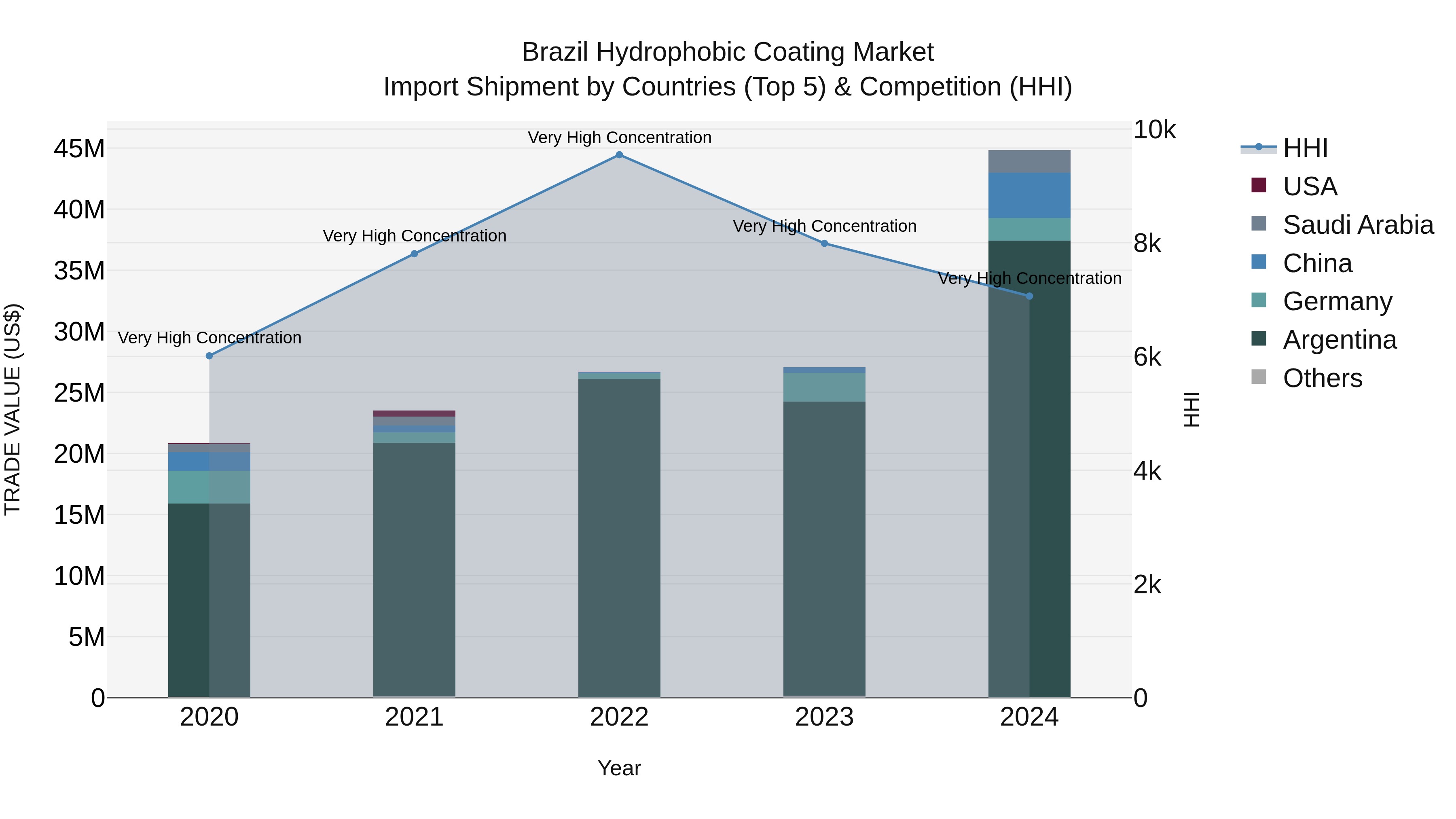 Brazil Hydrophobic Coating Market Top 5 Importing Countries and Market Competition (HHI) Analysis