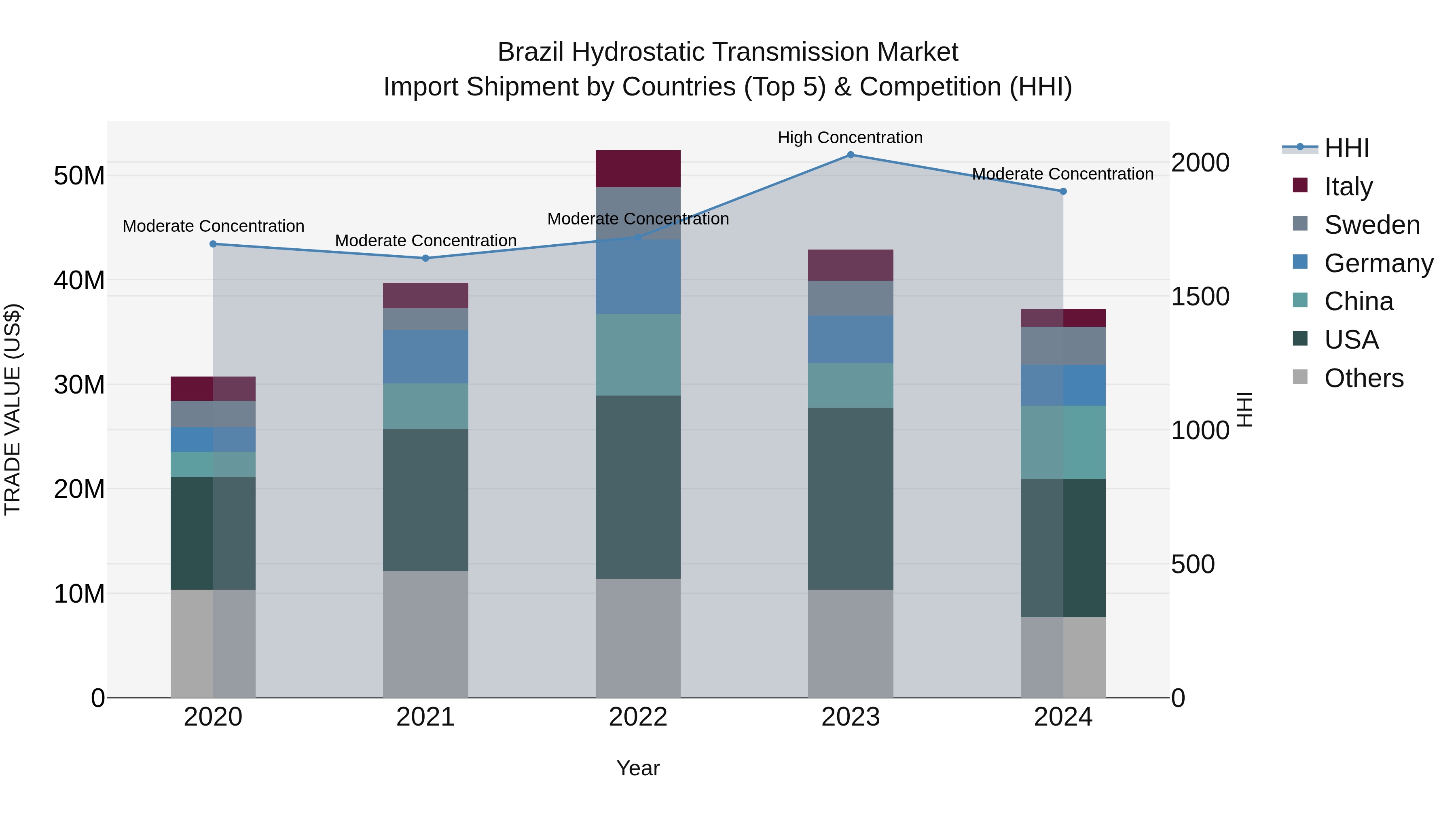 Brazil Hydrostatic Transmission Market Top 5 Importing Countries and Market Competition (HHI) Analysis