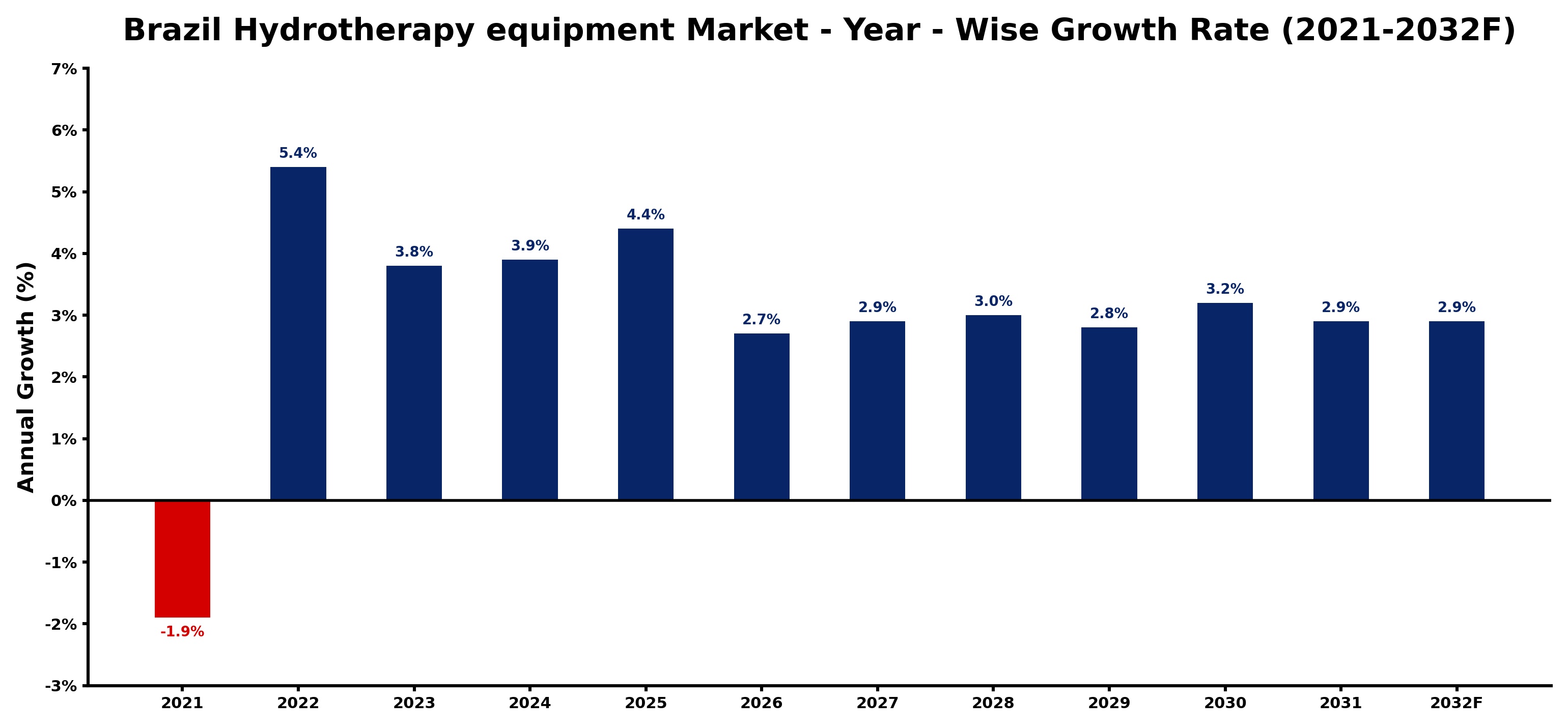 Brazil Hydrotherapy equipment Market Year-wise Growth Rate and Key Drivers