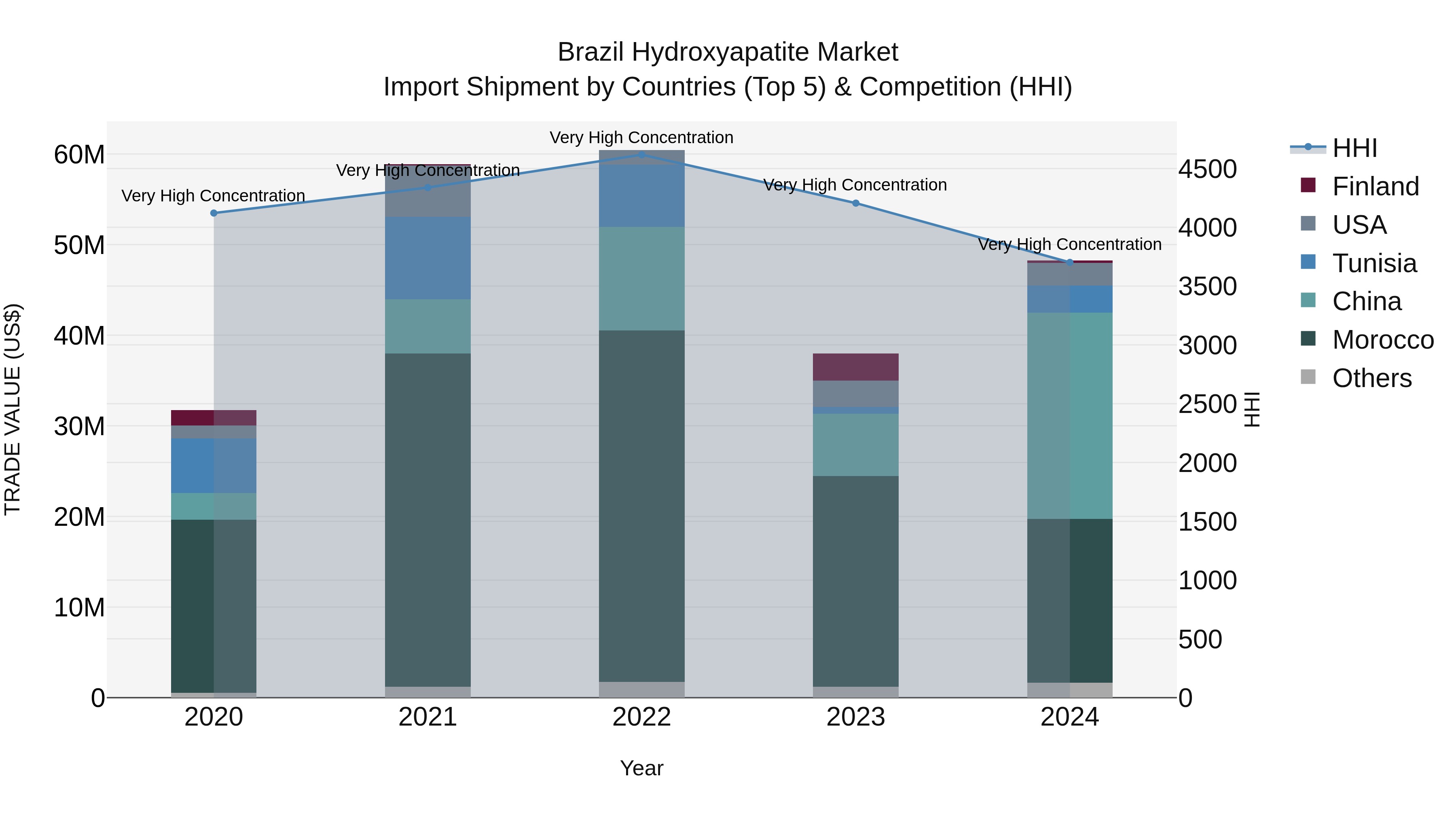 Brazil Hydroxyapatite Market Top 5 Importing Countries and Market Competition (HHI) Analysis