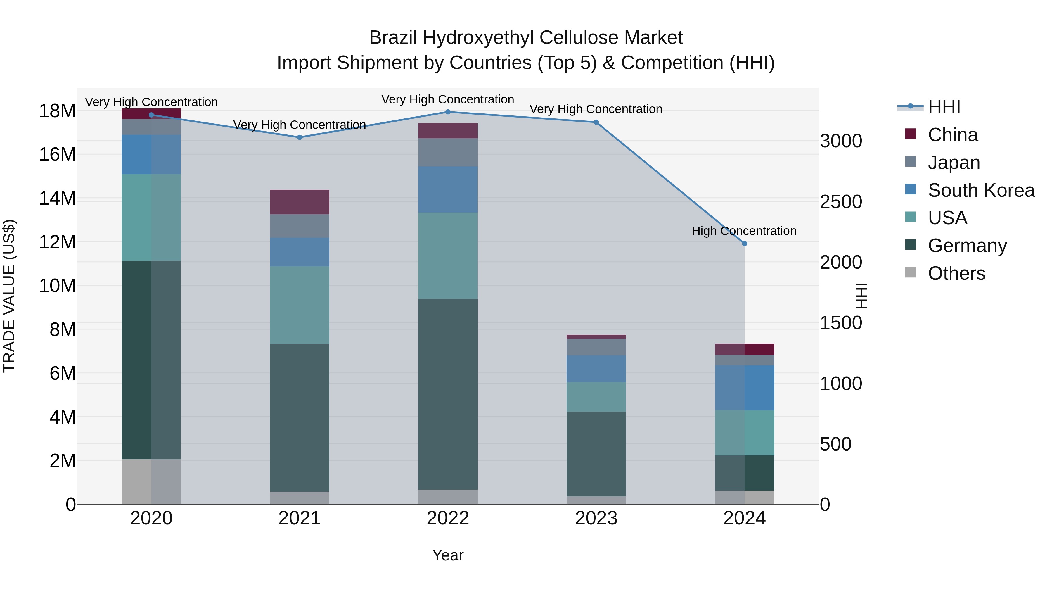 Brazil Hydroxyethyl Cellulose Market Top 5 Importing Countries and Market Competition (HHI) Analysis
