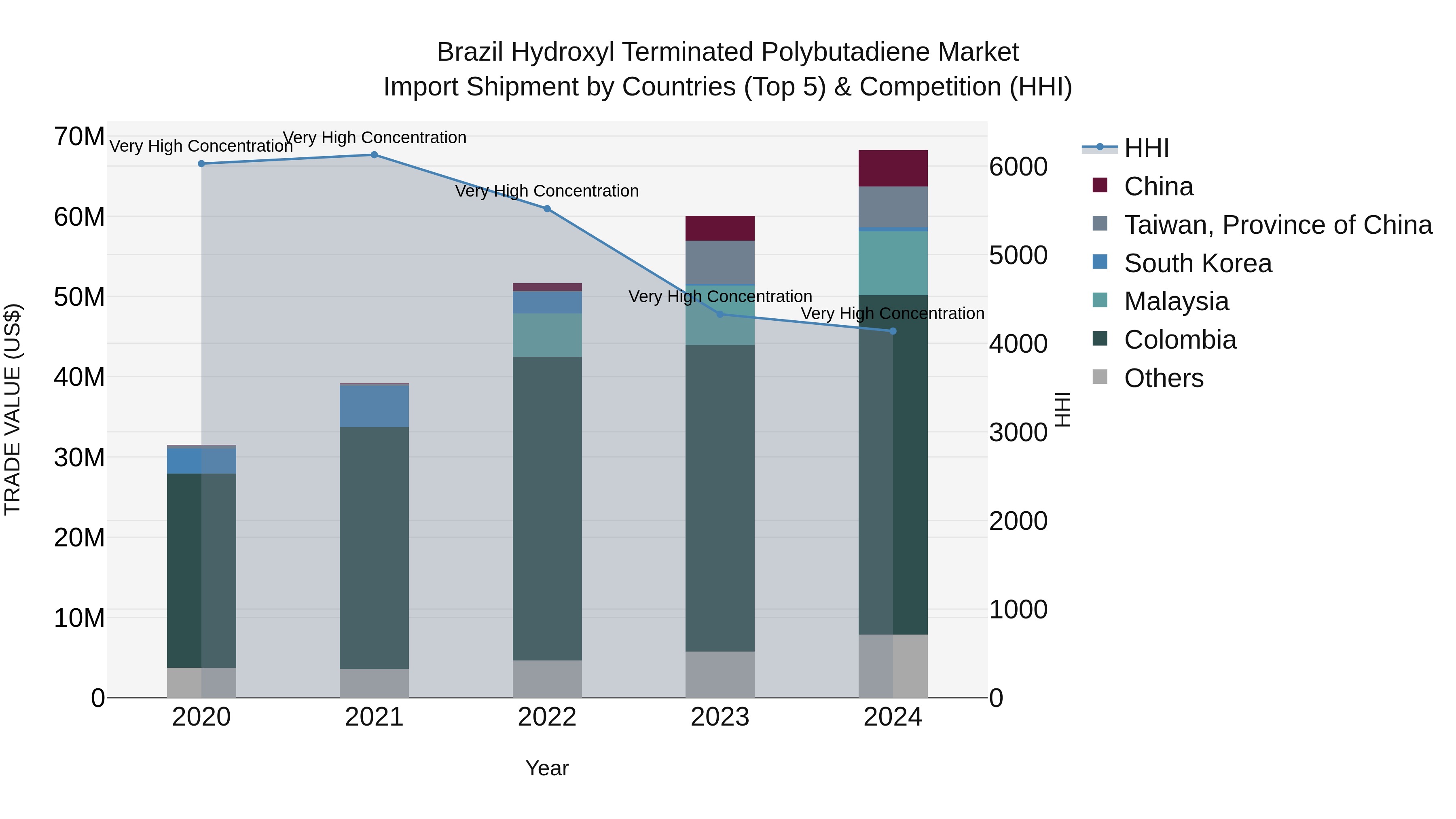 Brazil Hydroxyl Terminated Polybutadiene Market Top 5 Importing Countries and Market Competition (HHI) Analysis