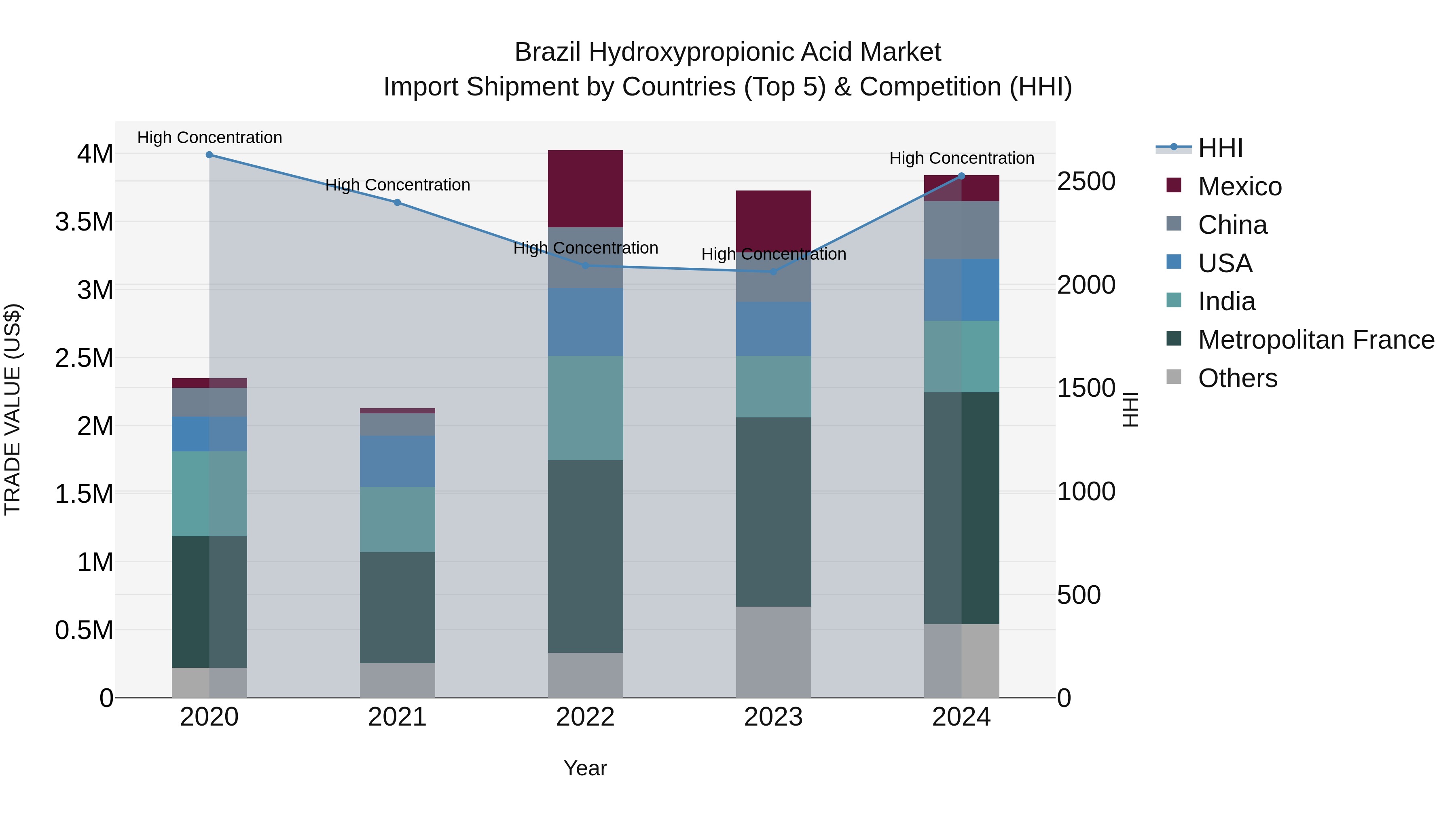 Brazil Hydroxypropionic Acid Market Top 5 Importing Countries and Market Competition (HHI) Analysis