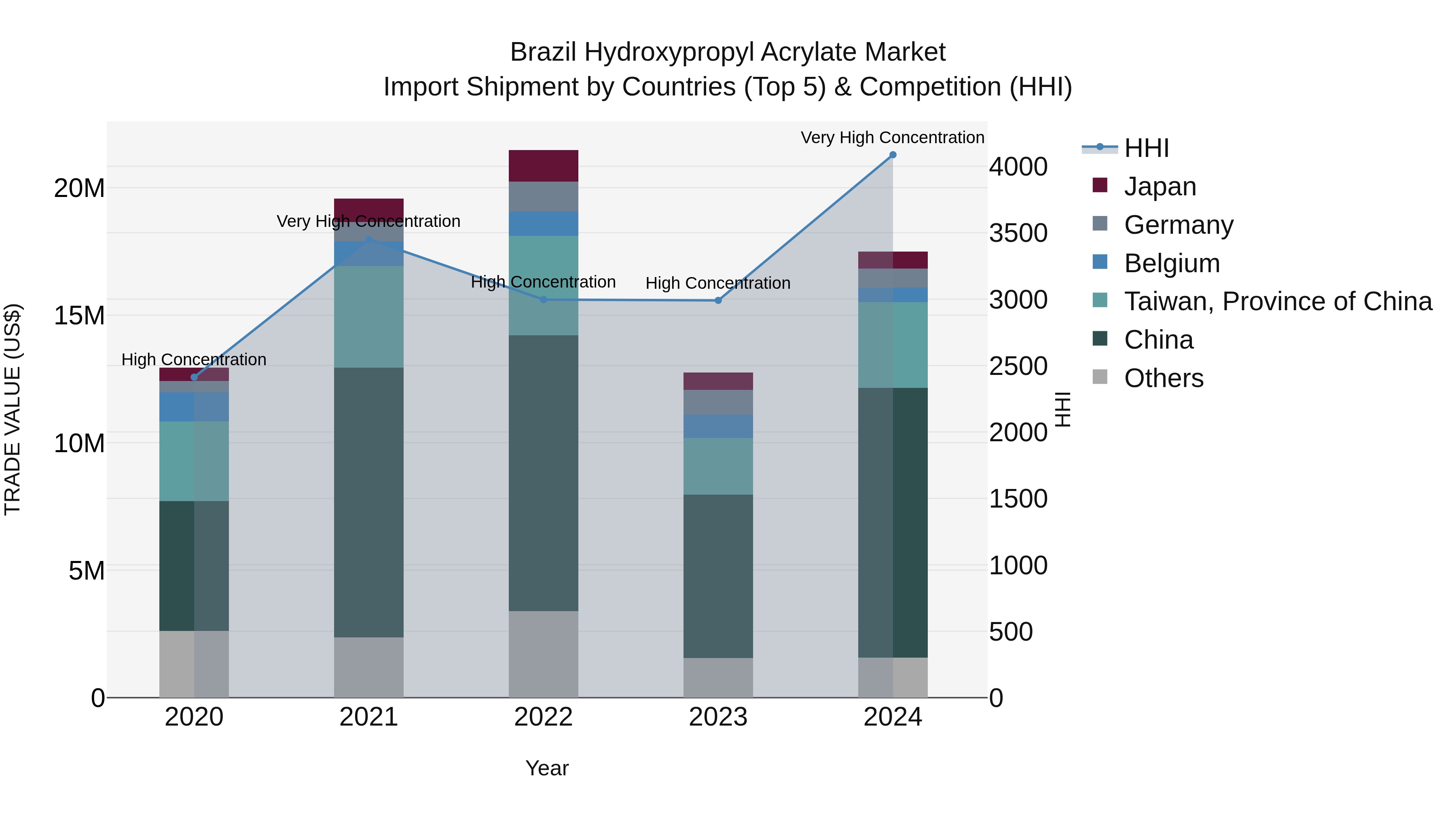 Brazil Hydroxypropyl Acrylate Market Top 5 Importing Countries and Market Competition (HHI) Analysis