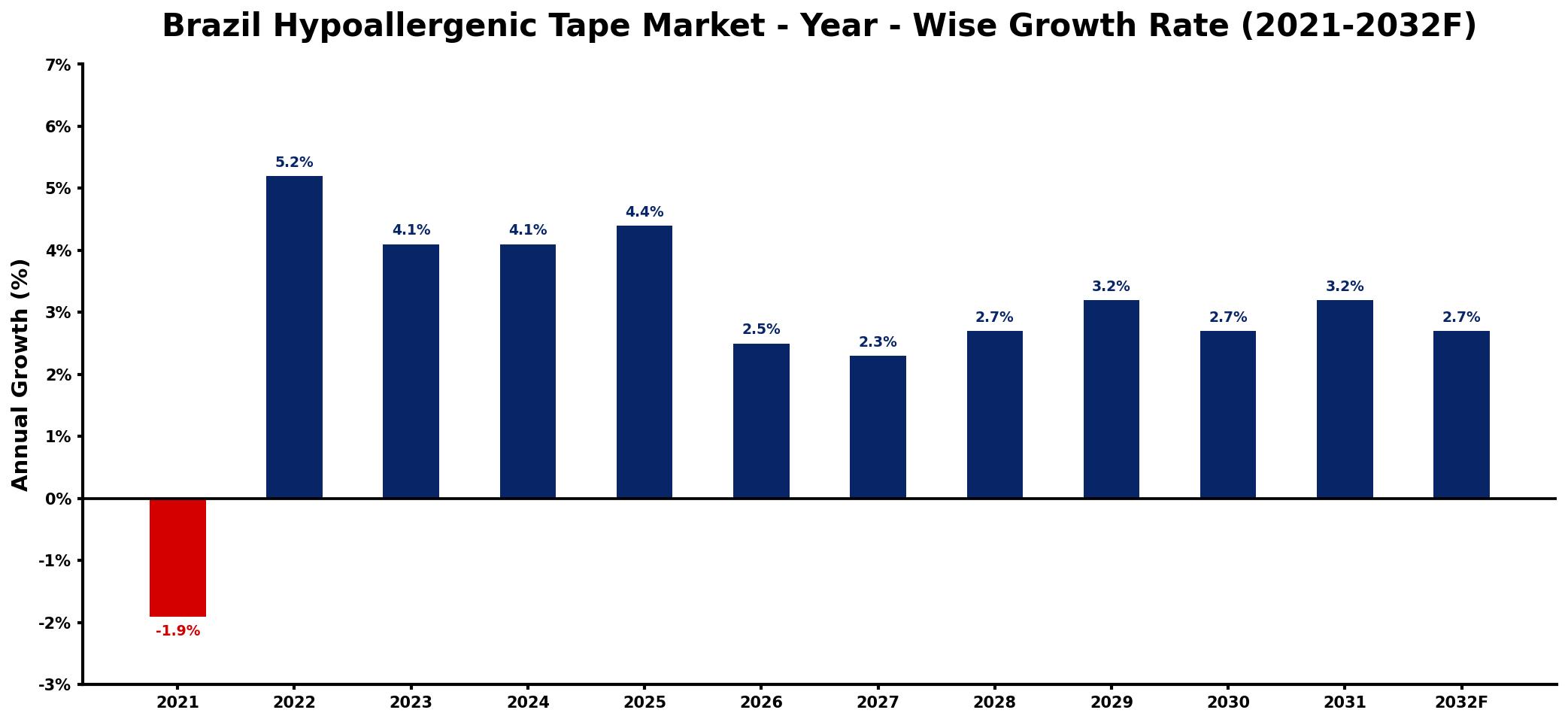Brazil Hypoallergenic Tape Market Year-wise Growth Rate and Key Drivers