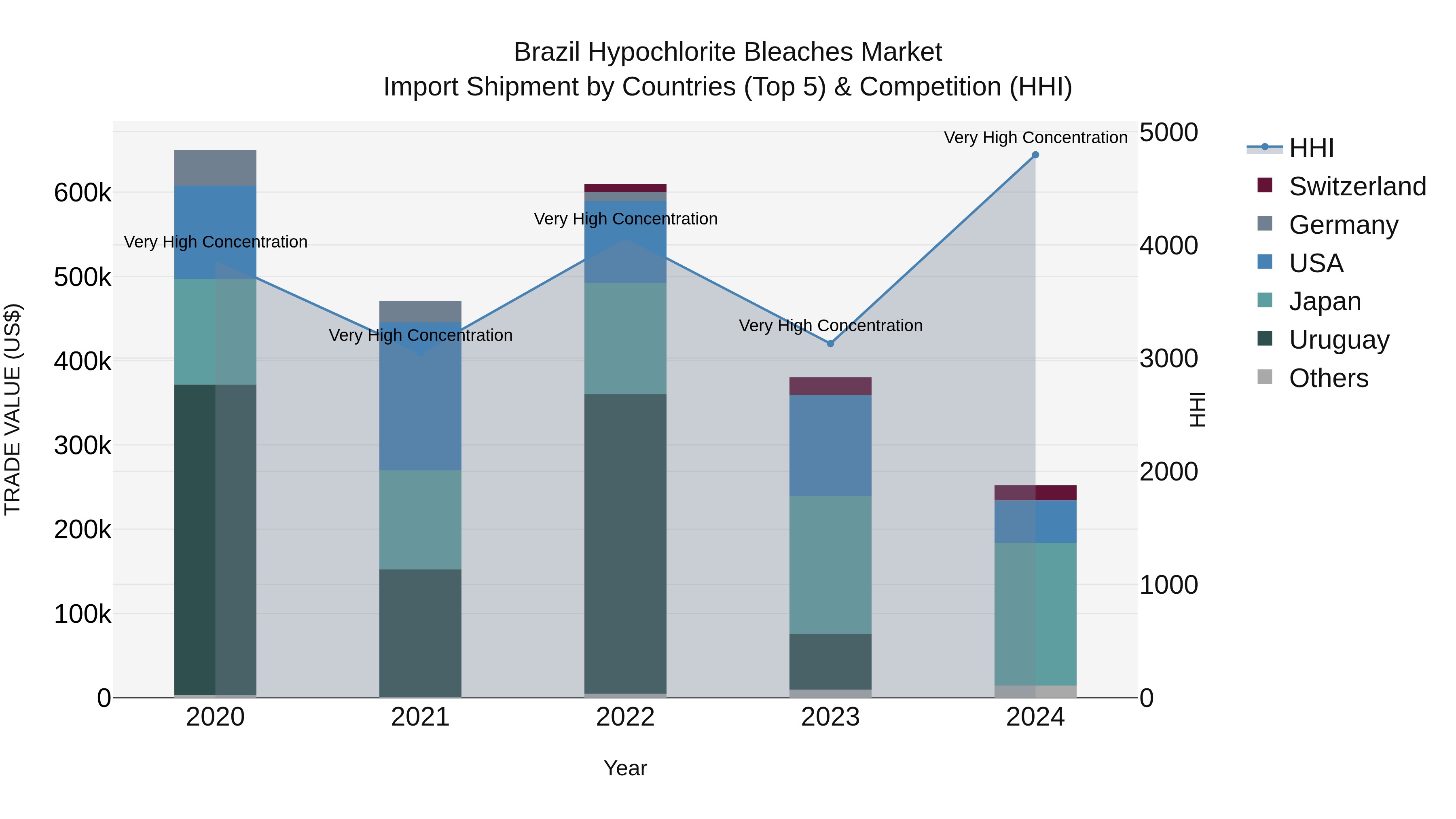 Brazil Hypochlorite Bleaches Market Top 5 Importing Countries and Market Competition (HHI) Analysis