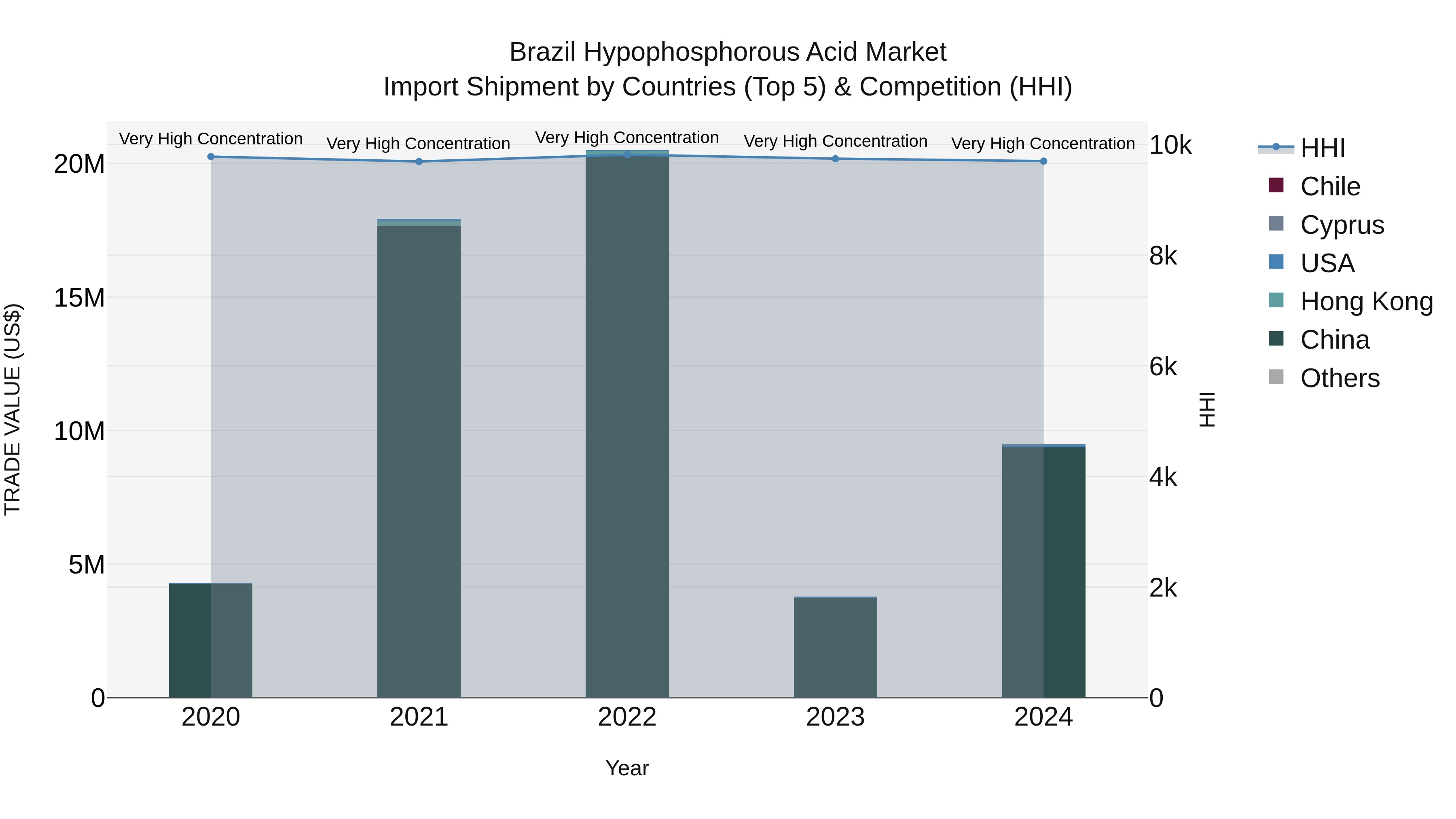 Brazil Hypophosphorous Acid Market Top 5 Importing Countries and Market Competition (HHI) Analysis