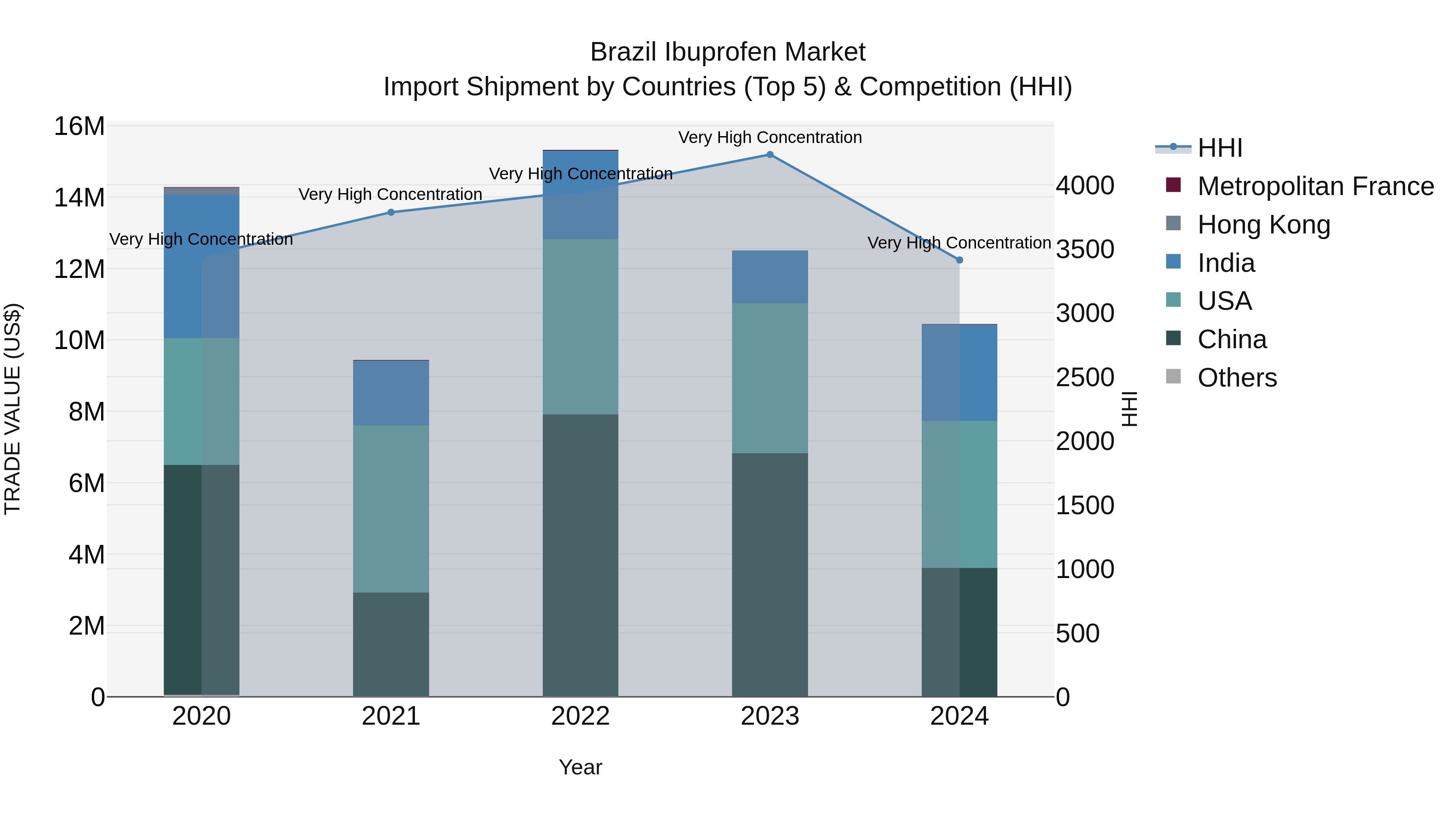 Brazil Ibuprofen Market Top 5 Importing Countries and Market Competition (HHI) Analysis