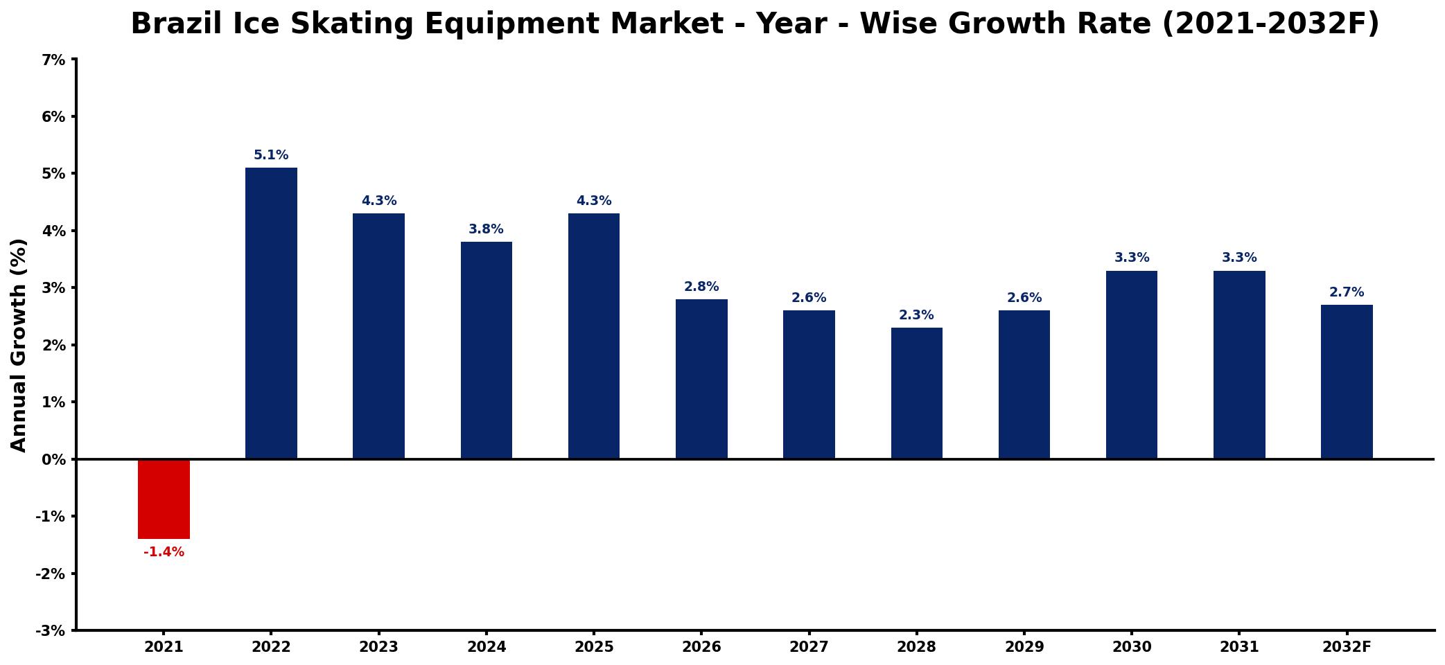 Brazil Ice Skating Equipment Market Year-wise Growth Rate and Key Drivers