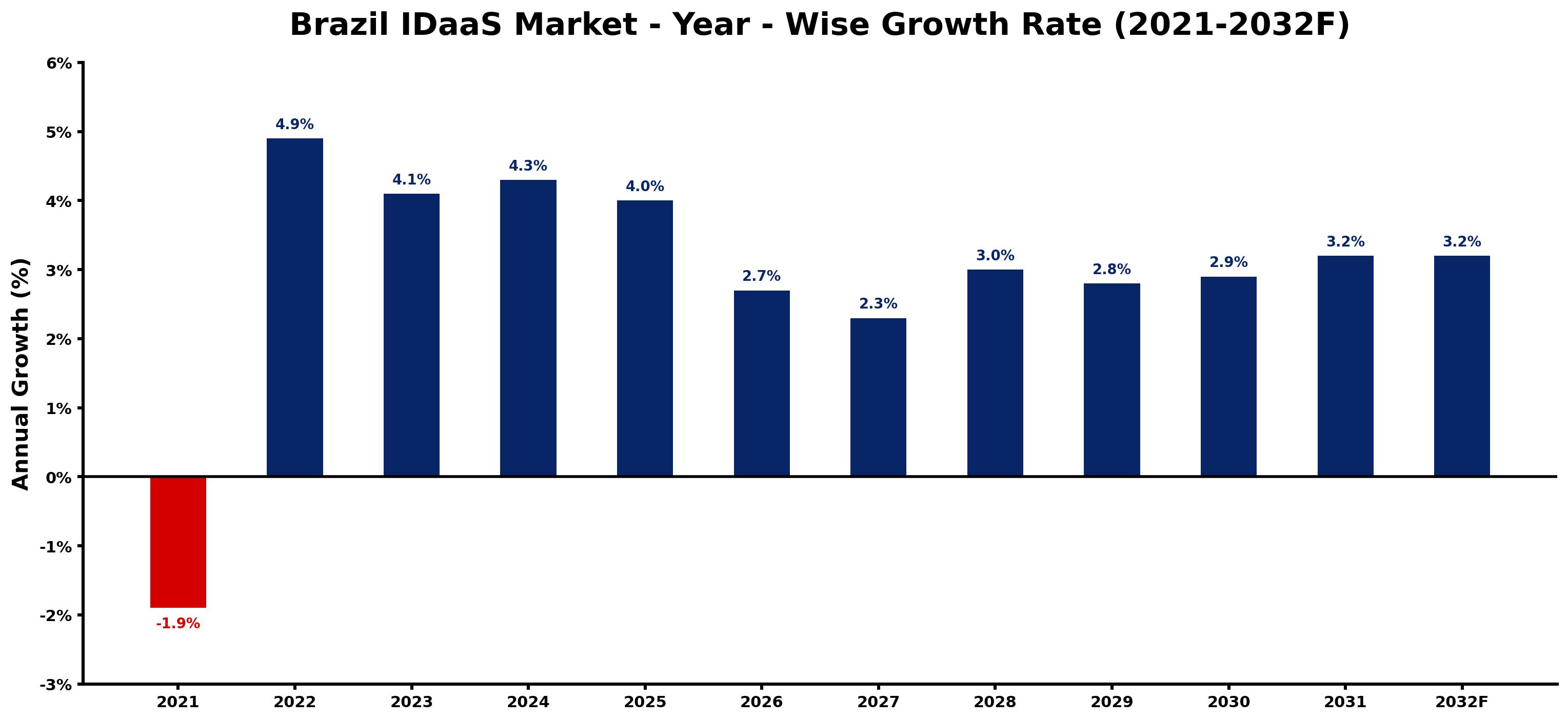 Brazil IDaaS Market Year-wise Growth Rate and Key Drivers