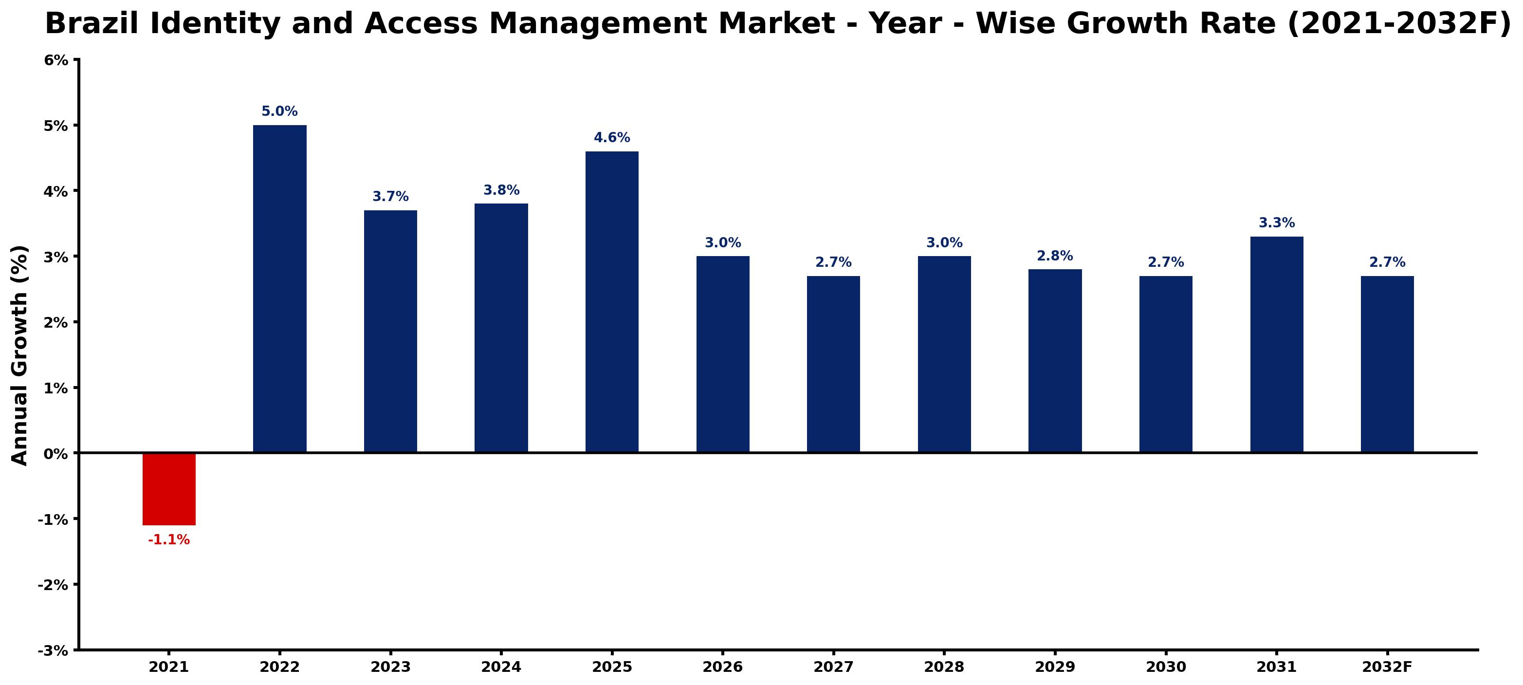 Brazil Identity and Access Management Market Year-wise Growth Rate and Key Drivers