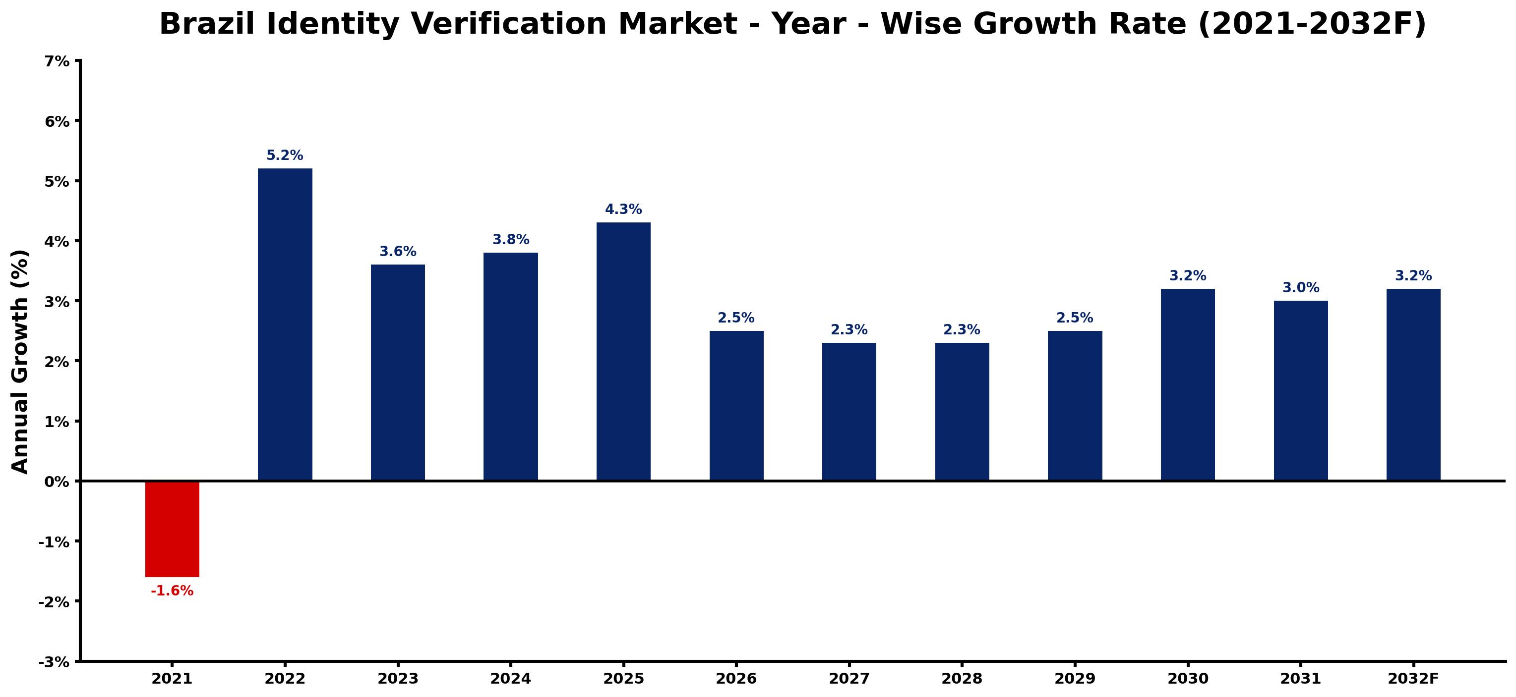 Brazil Identity Verification Market Year-wise Growth Rate and Key Drivers