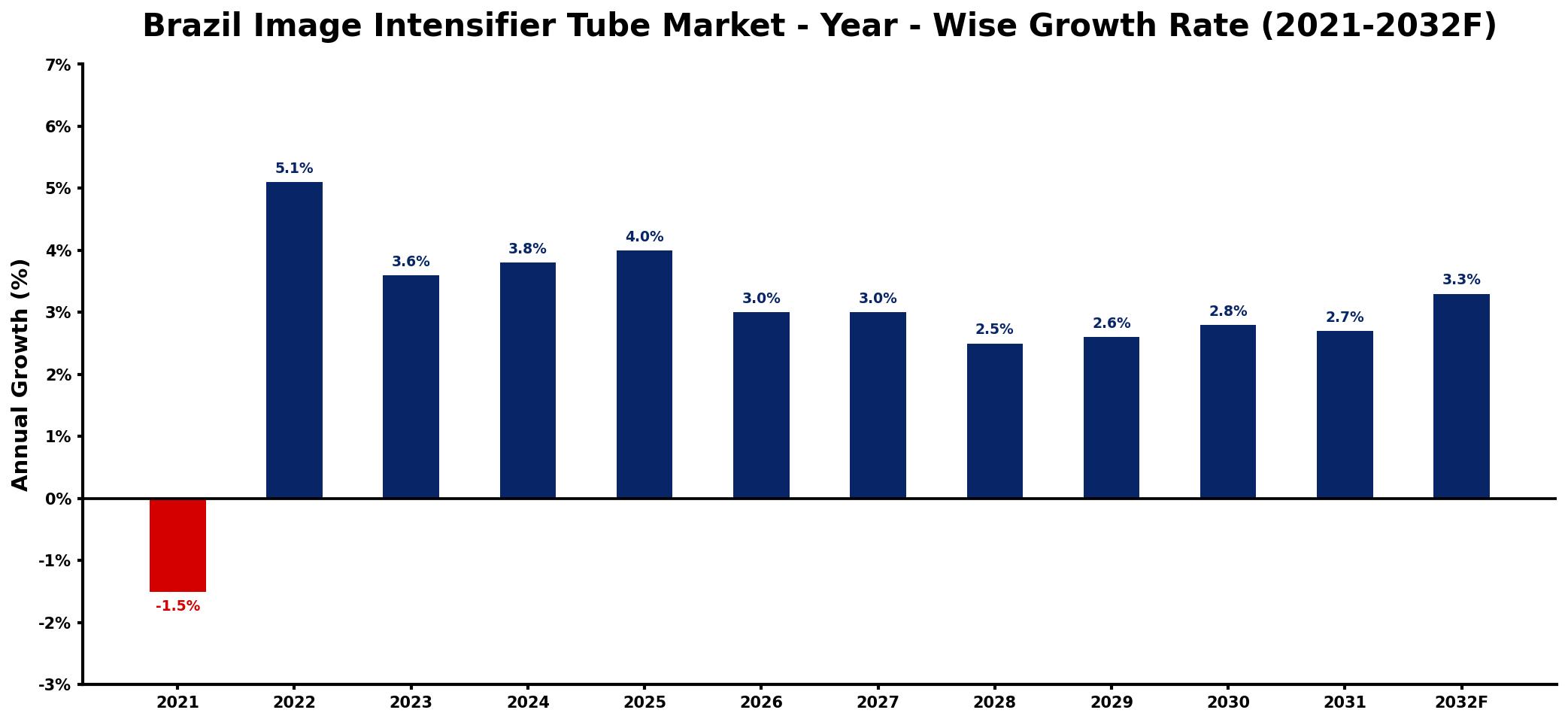 Brazil Image Intensifier Tube Market Year-wise Growth Rate and Key Drivers