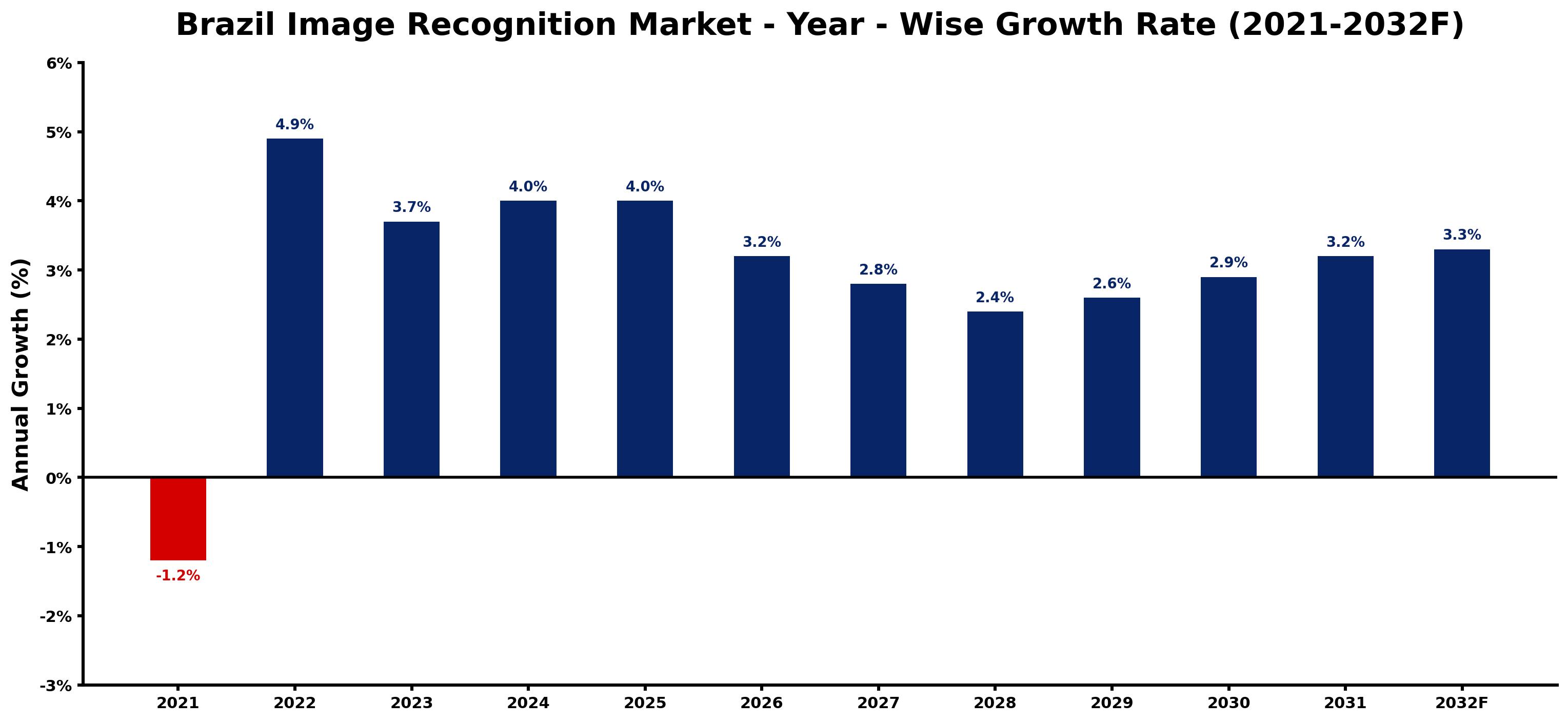 Brazil Image Recognition Market Year-wise Growth Rate and Key Drivers