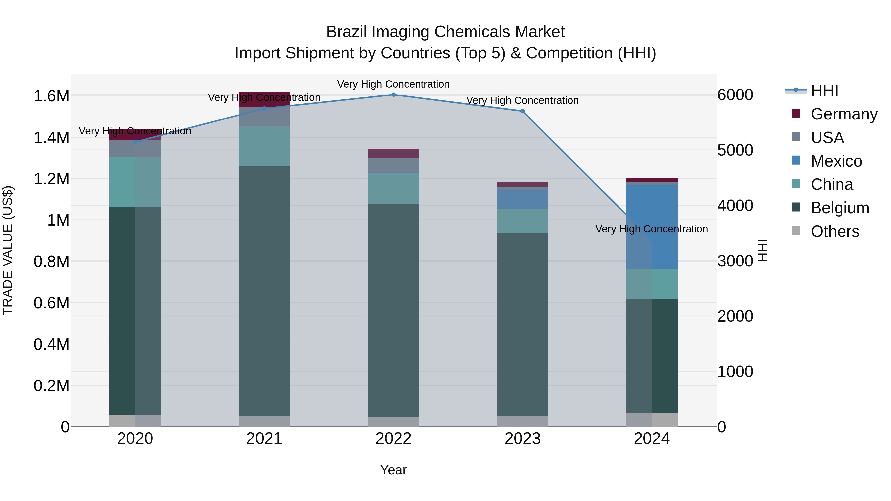 Brazil Imaging Chemicals Market Top 5 Importing Countries and Market Competition (HHI) Analysis