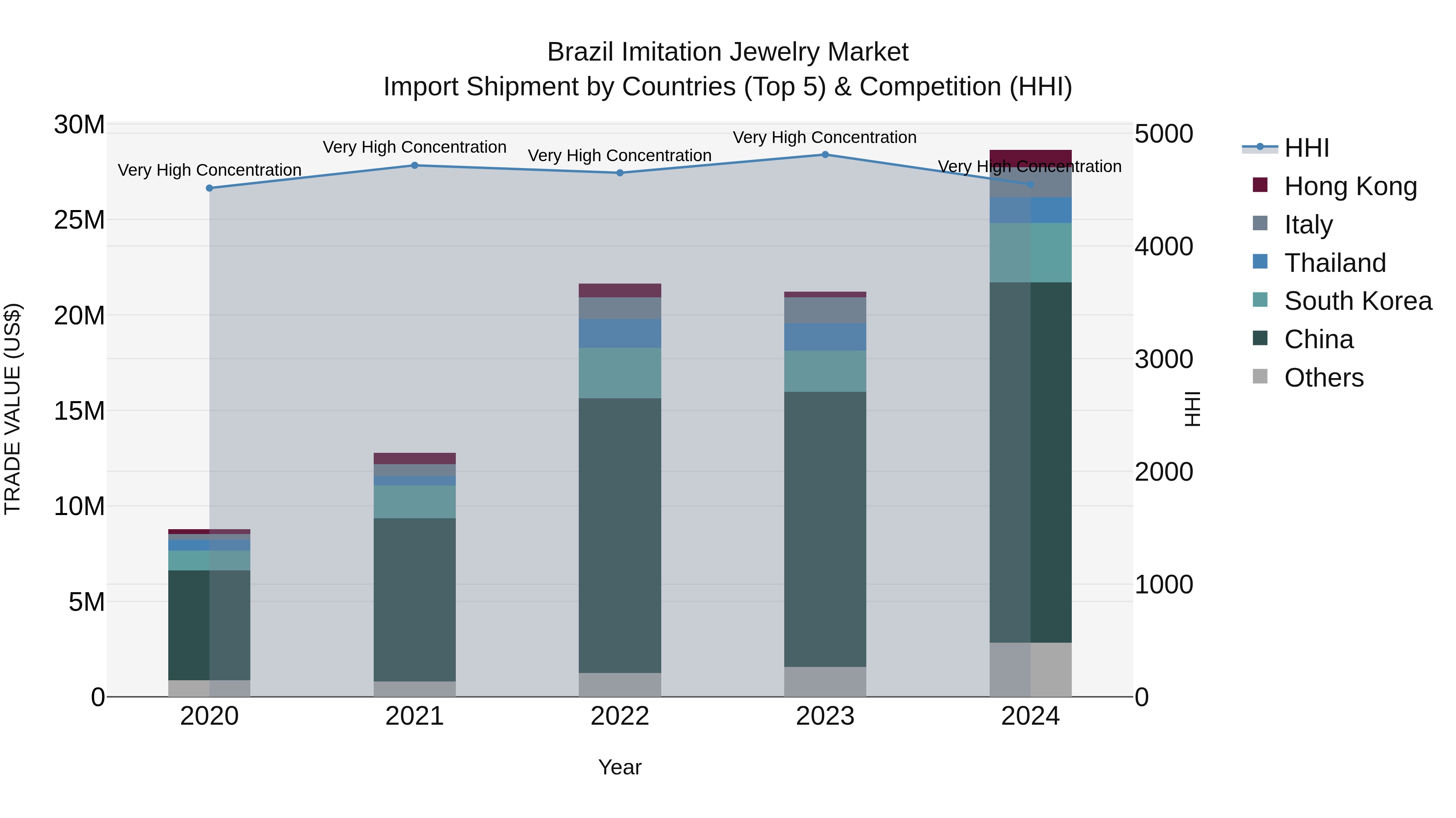 Brazil Imitation Jewelry Market Top 5 Importing Countries and Market Competition (HHI) Analysis