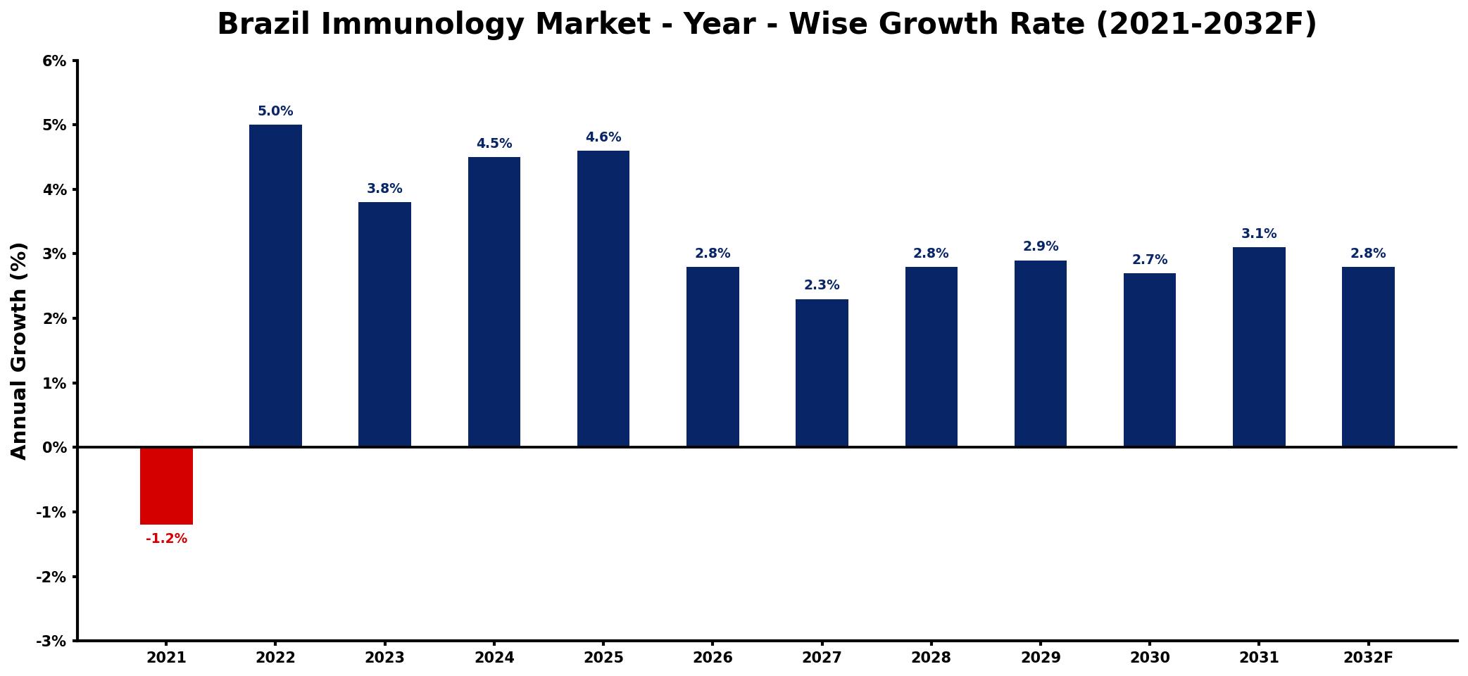 Brazil Immunology Market Year-wise Growth Rate and Key Drivers
