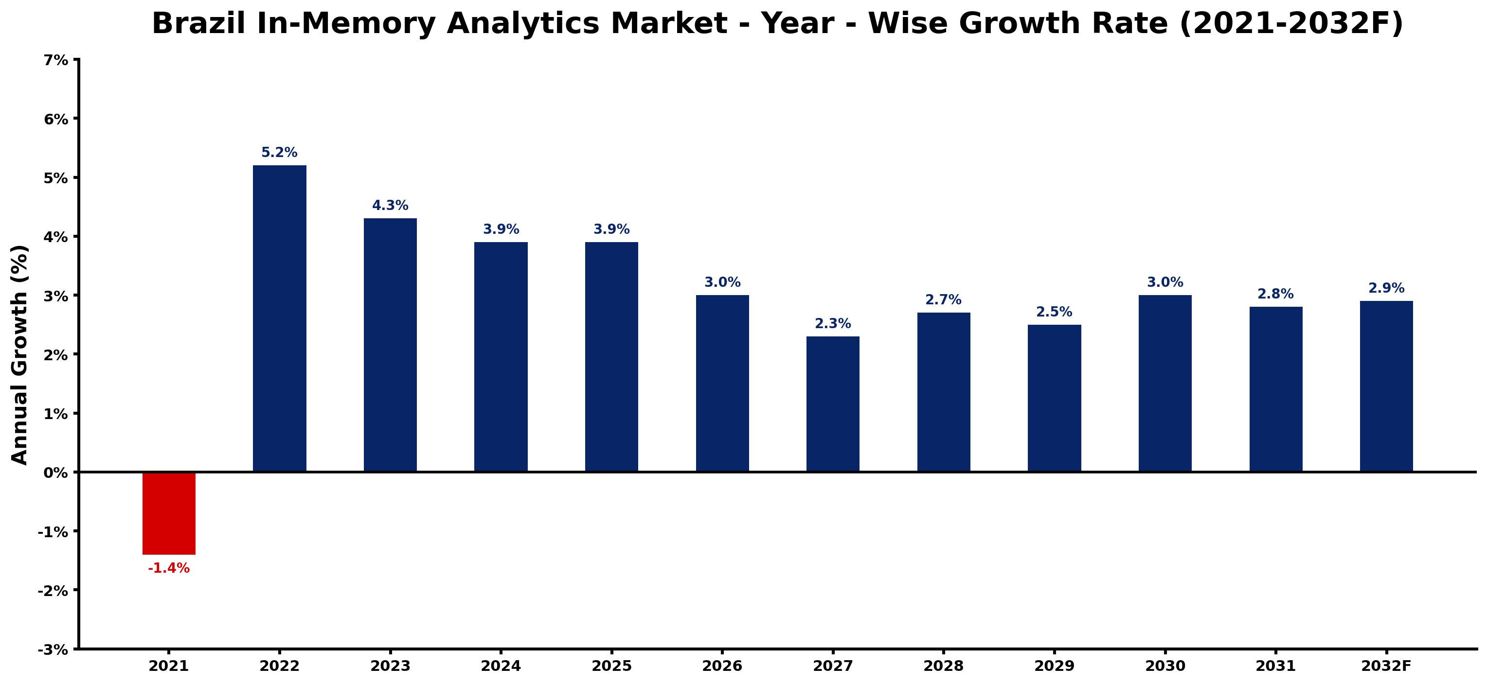 Brazil In-Memory Analytics Market Year-wise Growth Rate and Key Drivers