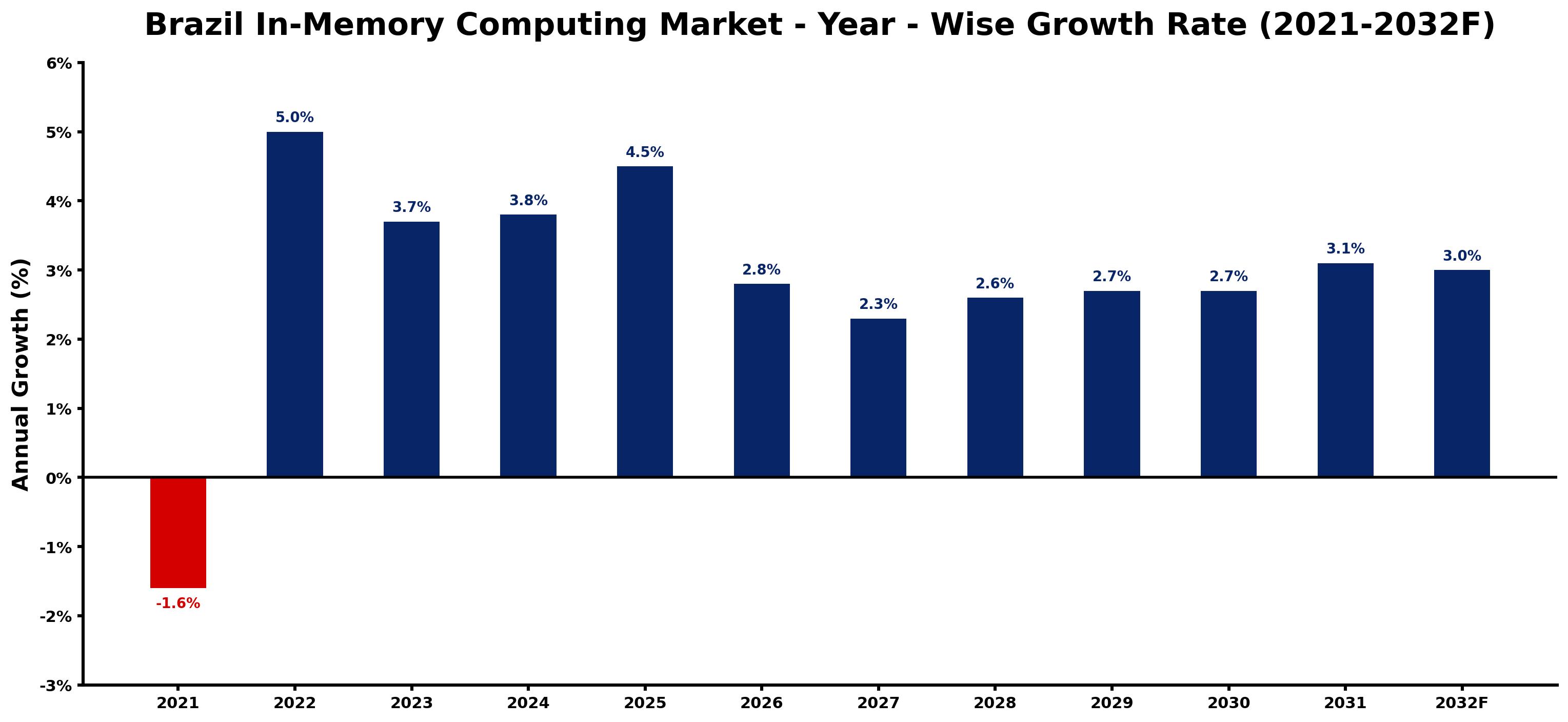 Brazil In-Memory Computing Market Year-wise Growth Rate and Key Drivers