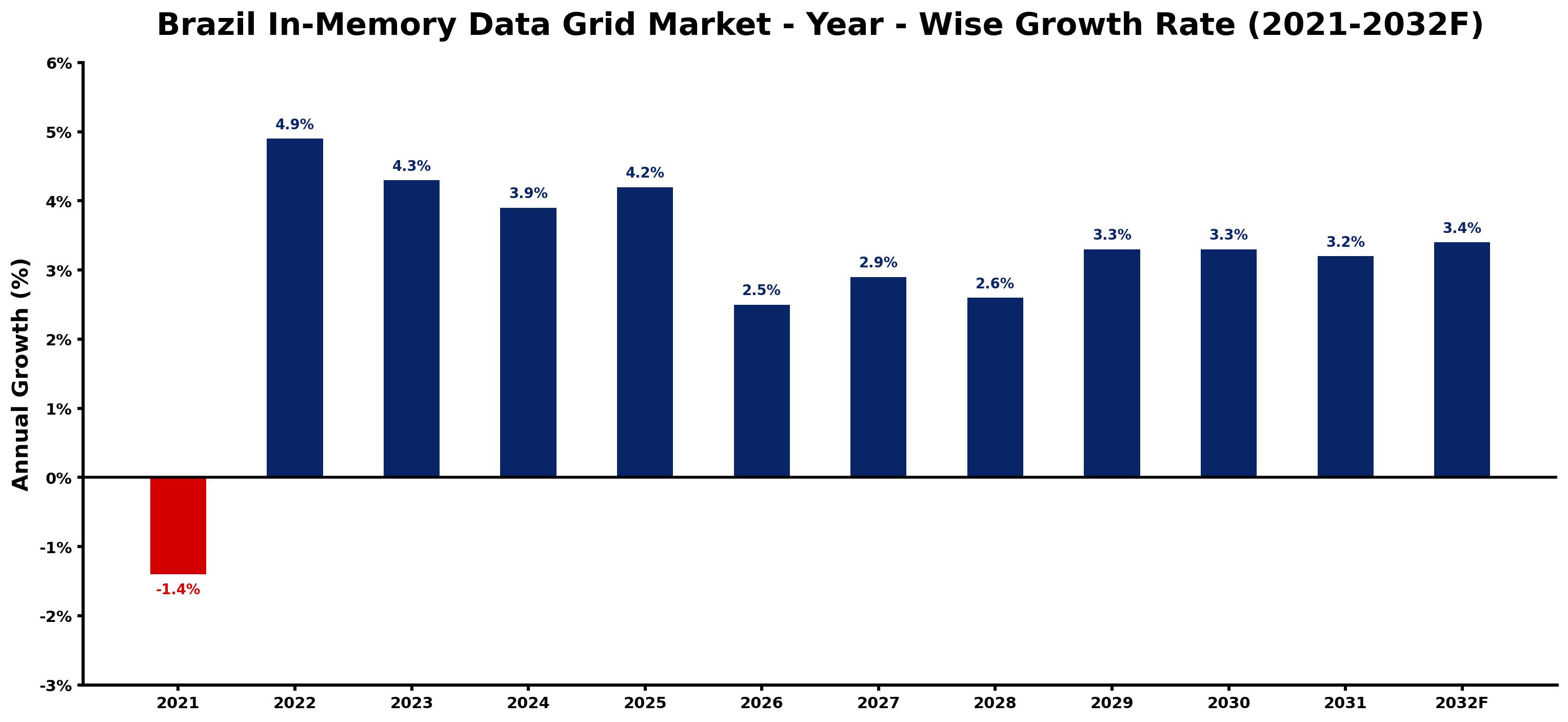 Brazil In-Memory Data Grid Market Year-wise Growth Rate and Key Drivers