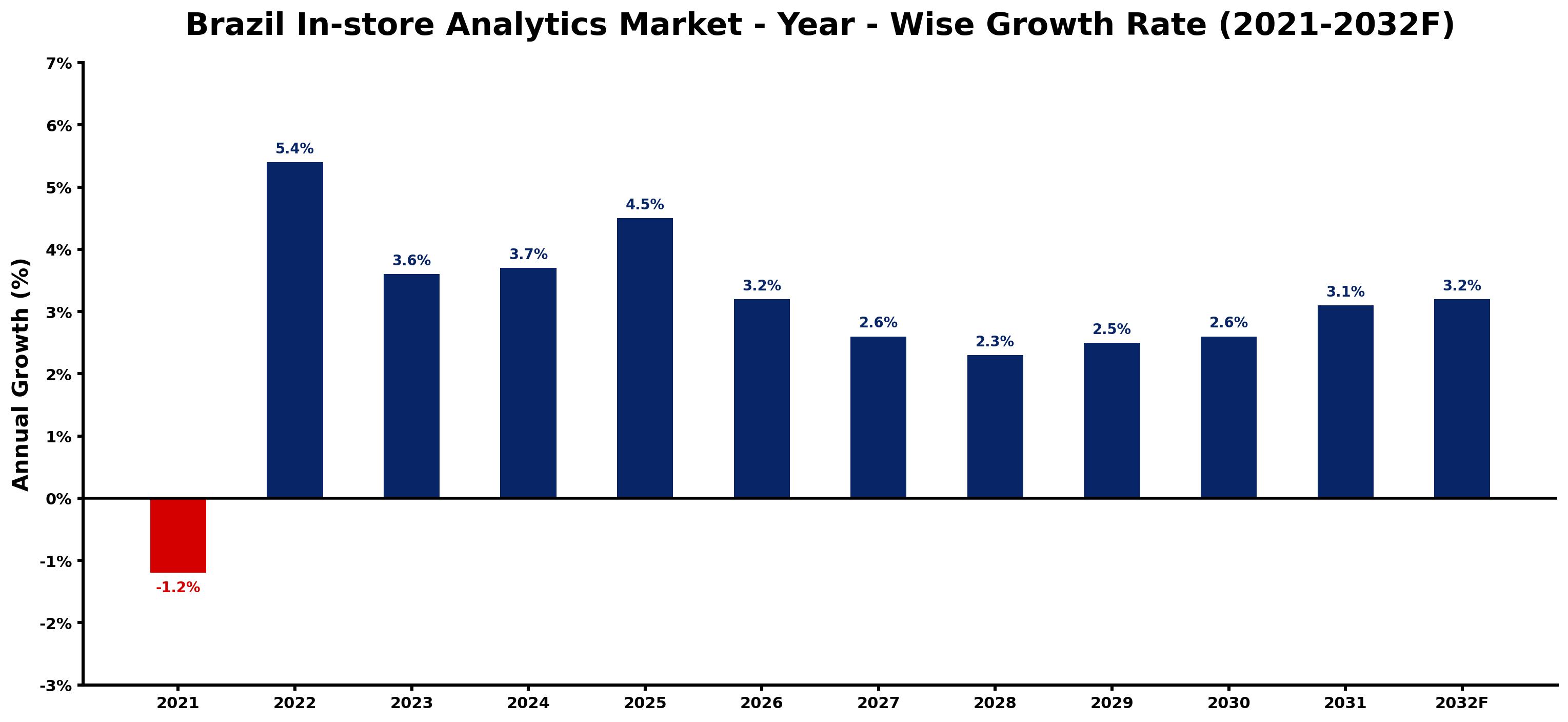 Brazil In-store Analytics Market Year-wise Growth Rate and Key Drivers