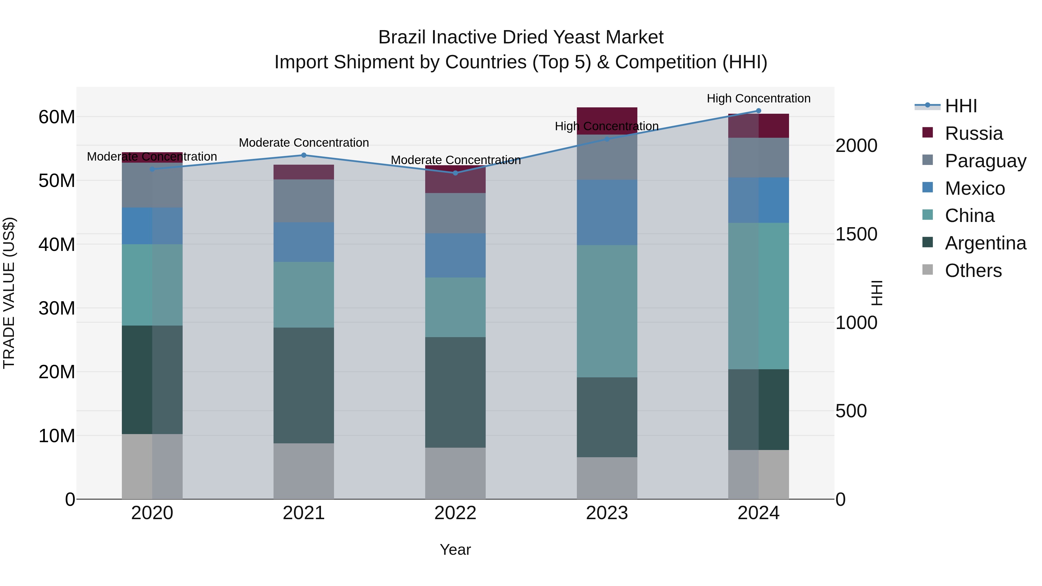 Brazil Inactive Dried Yeast Market Top 5 Importing Countries and Market Competition (HHI) Analysis