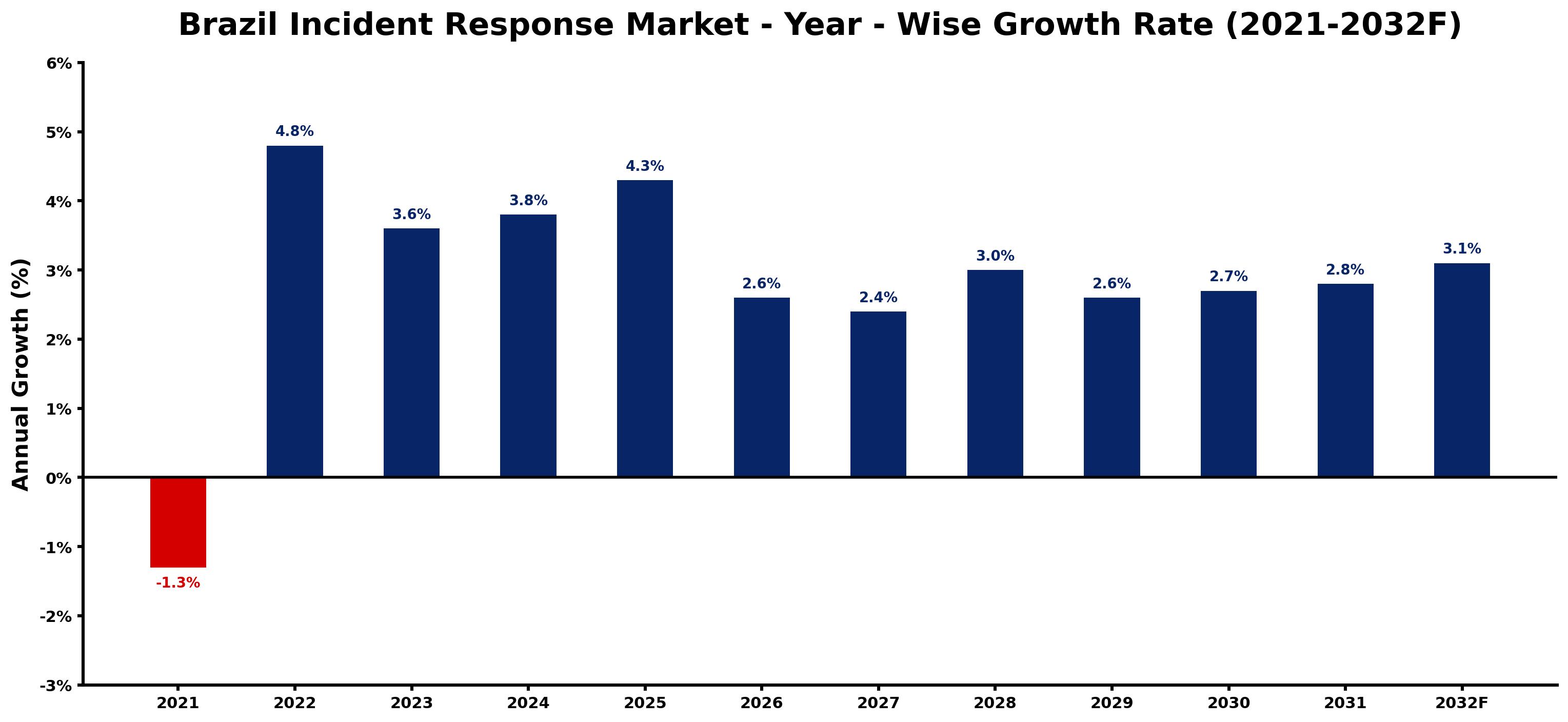 Brazil Incident Response Market Year-wise Growth Rate and Key Drivers