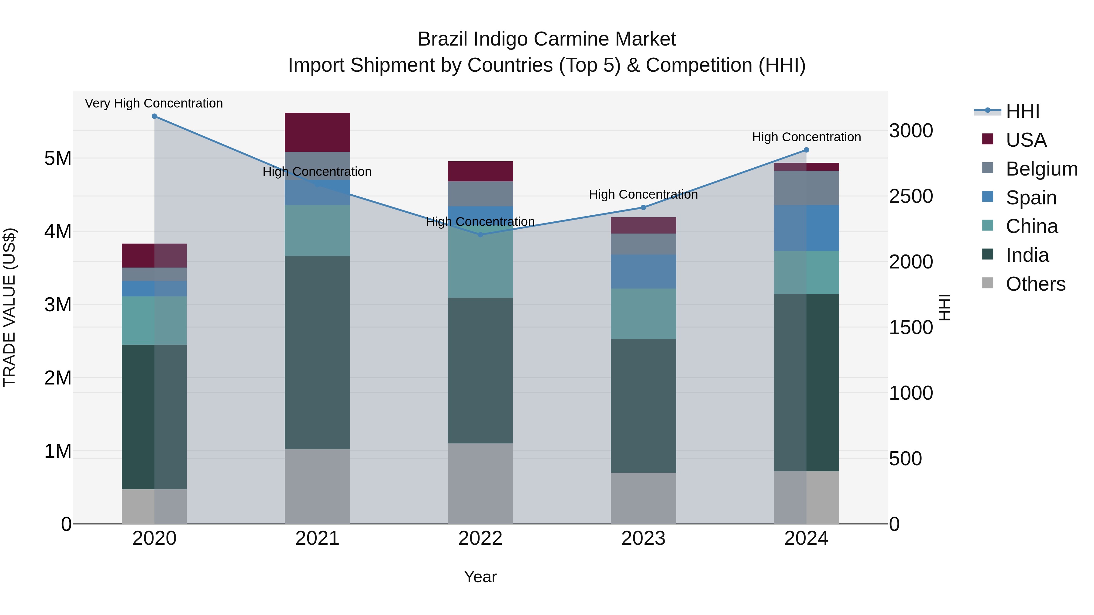 Brazil Indigo Carmine Market Top 5 Importing Countries and Market Competition (HHI) Analysis