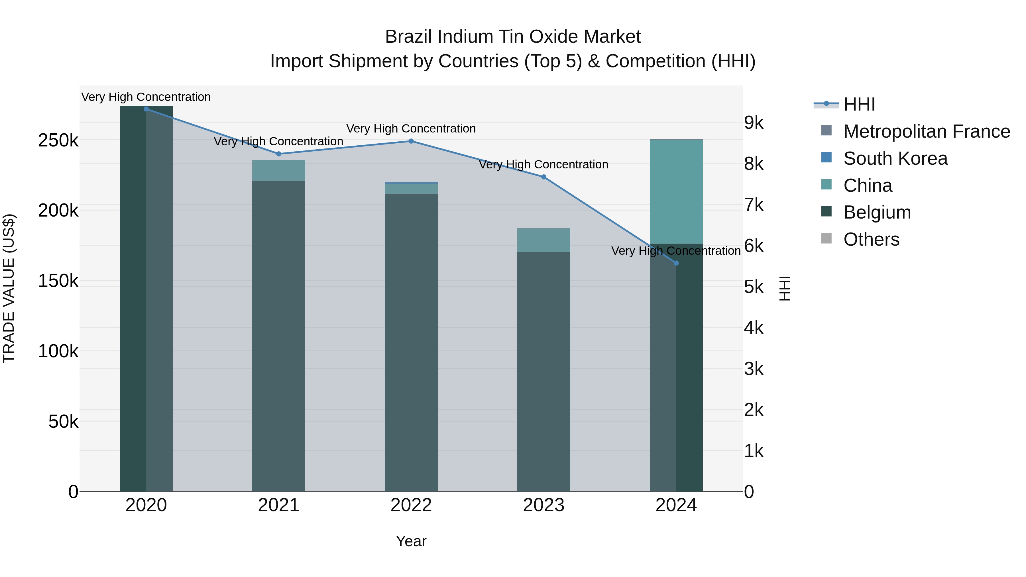 Brazil Indium Tin Oxide Market Top 5 Importing Countries and Market Competition (HHI) Analysis