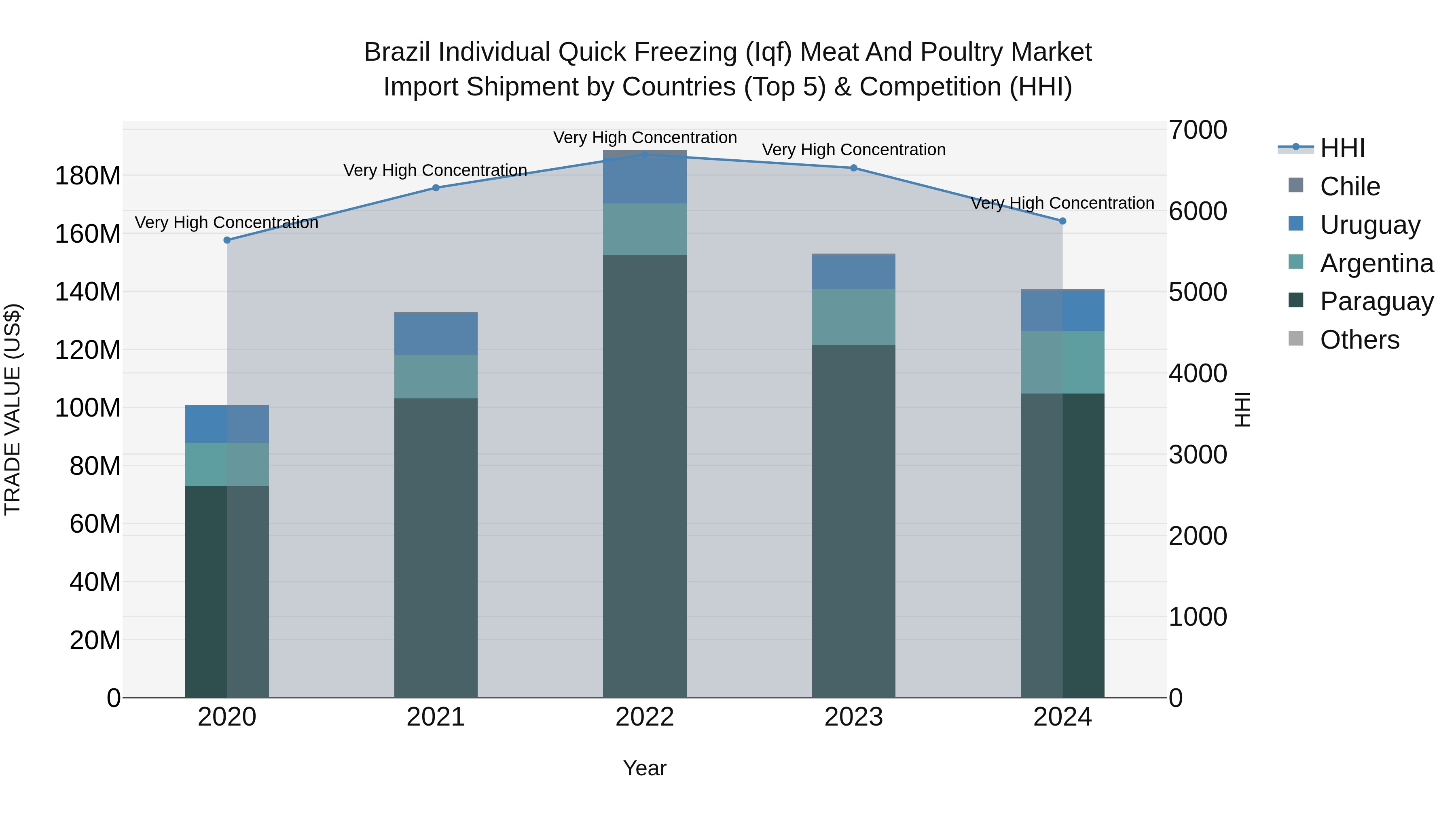 Brazil Individual Quick Freezing (Iqf) Meat and Poultry Market Top 5 Importing Countries and Market Competition (HHI) Analysis