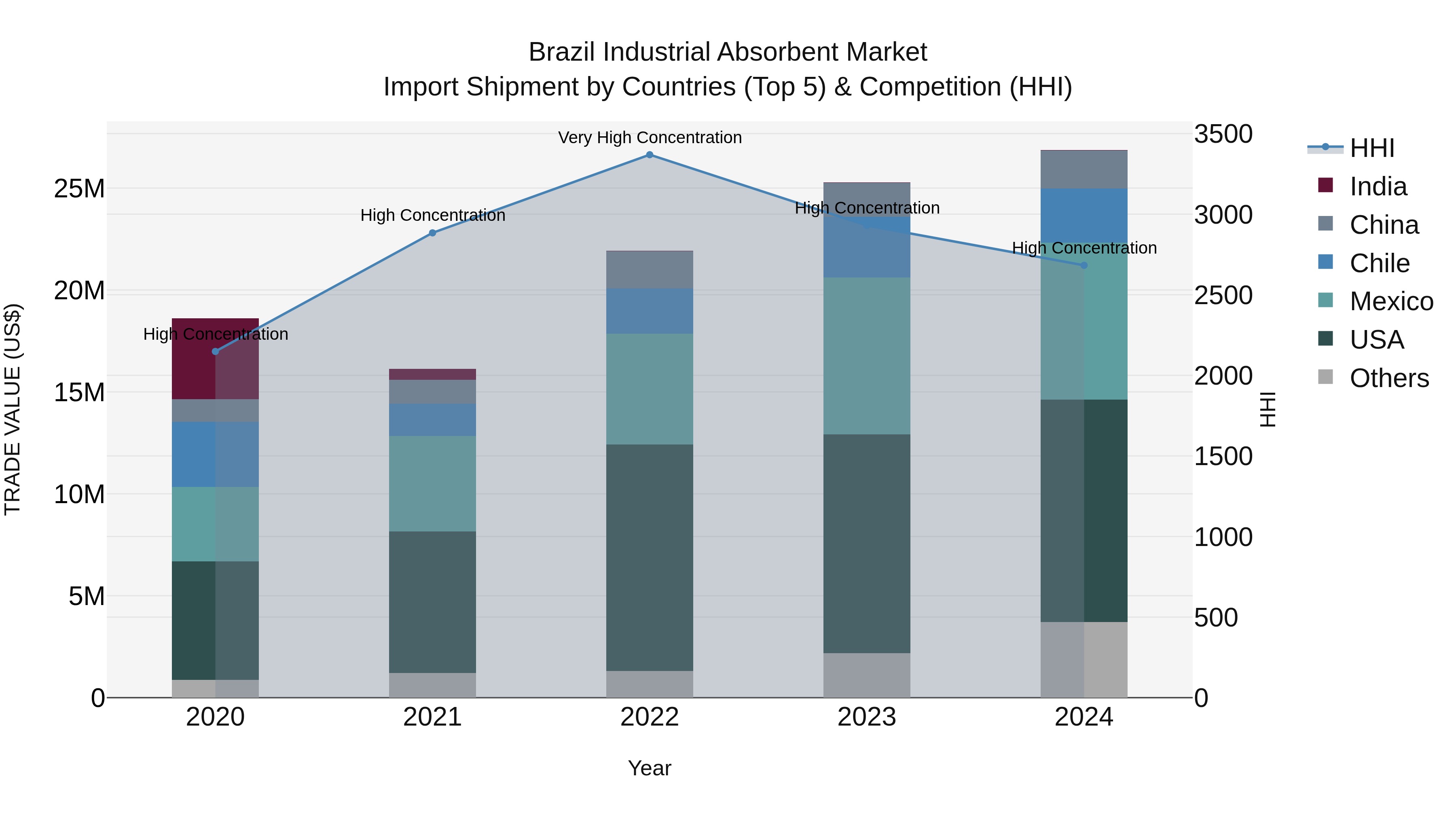 Brazil Industrial Absorbent Market Top 5 Importing Countries and Market Competition (HHI) Analysis
