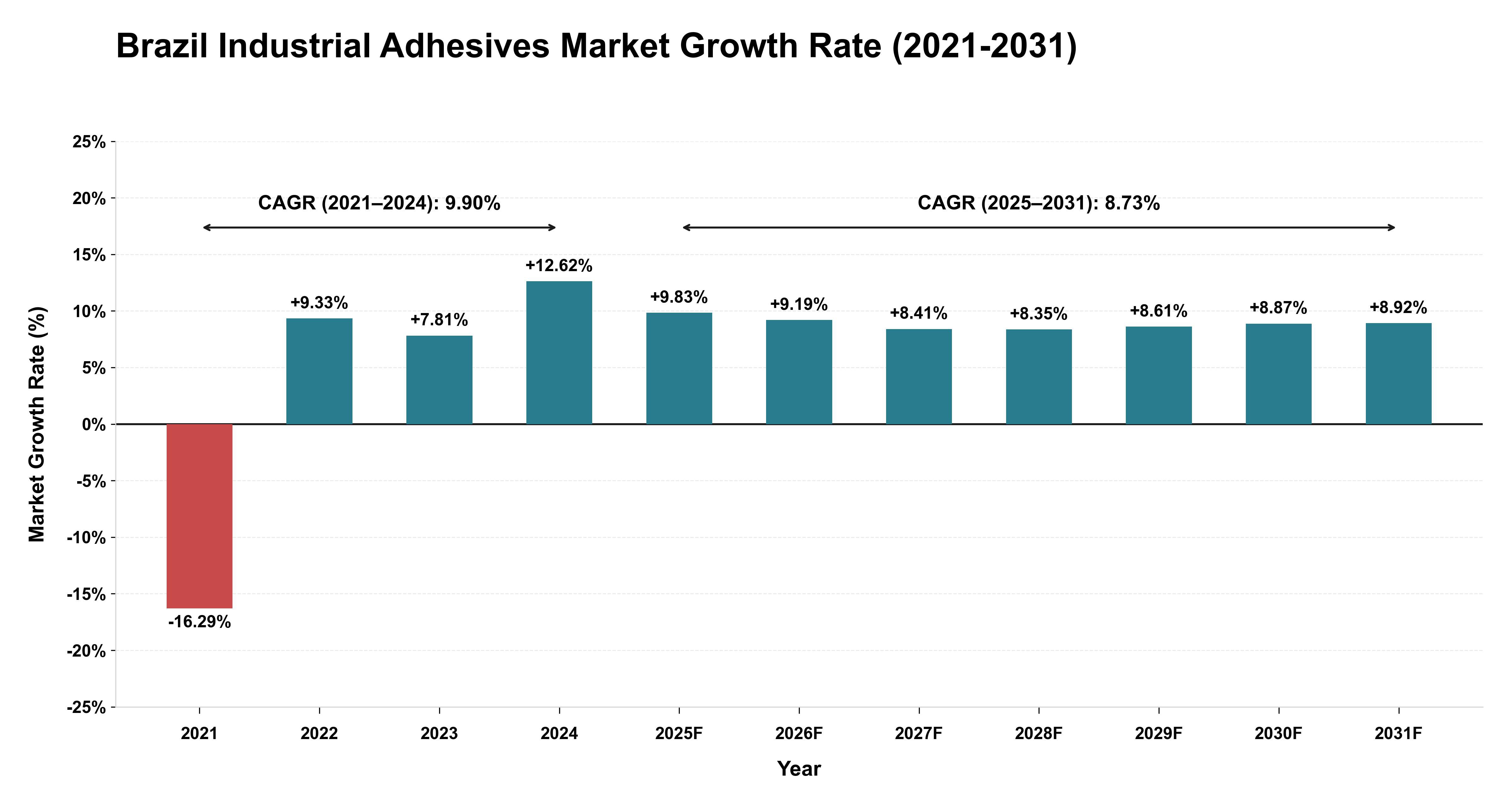 Brazil Industrial Adhesives Market Growth Rate Analysis (2021-2031)