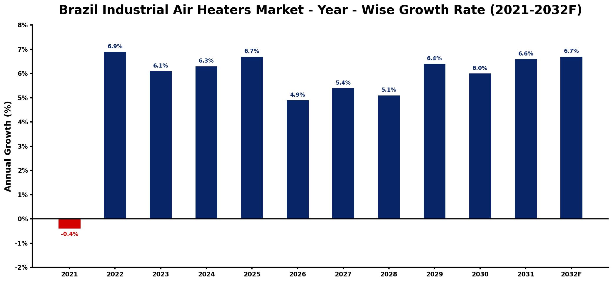 Brazil Industrial Air Heaters Market Year-wise Growth Rate and Key Drivers
