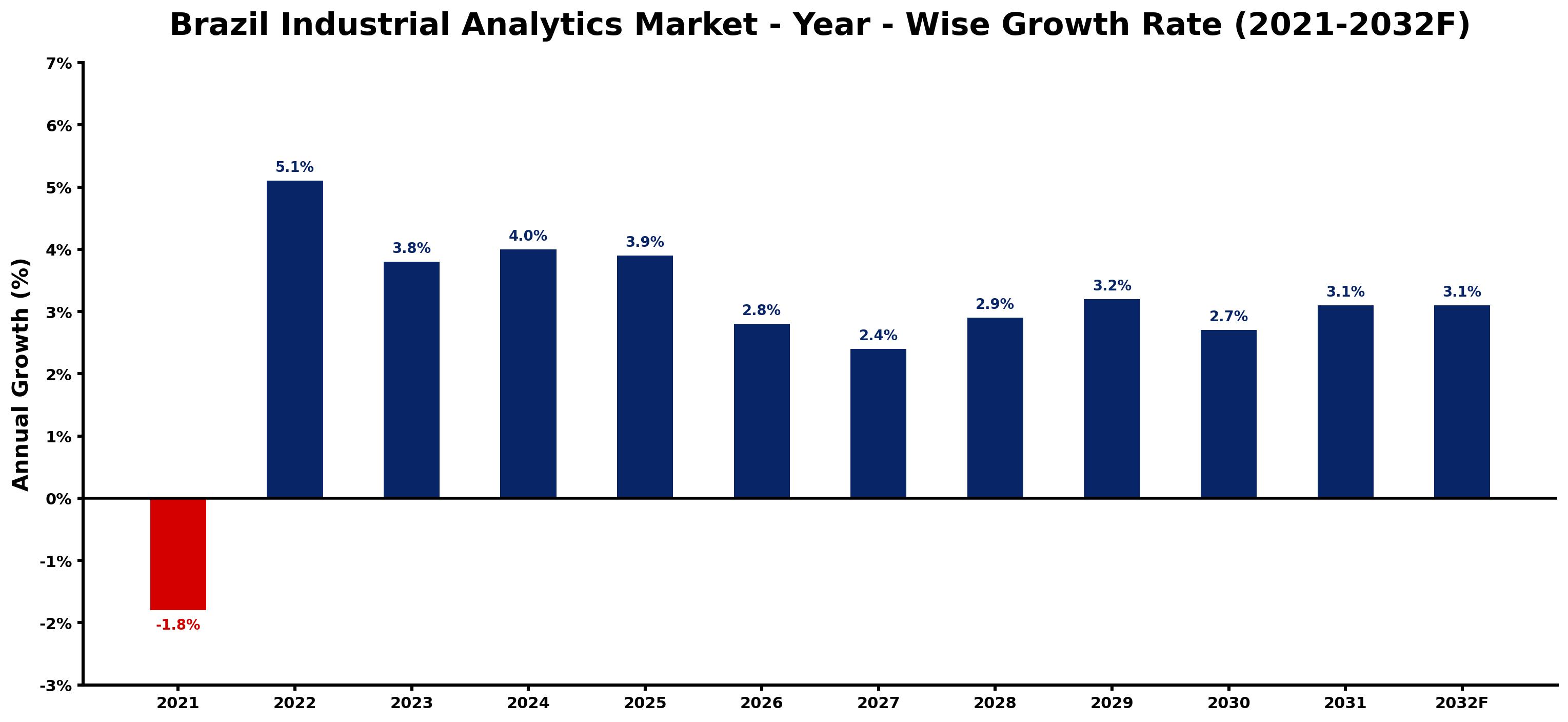 Brazil Industrial Analytics Market Year-wise Growth Rate and Key Drivers
