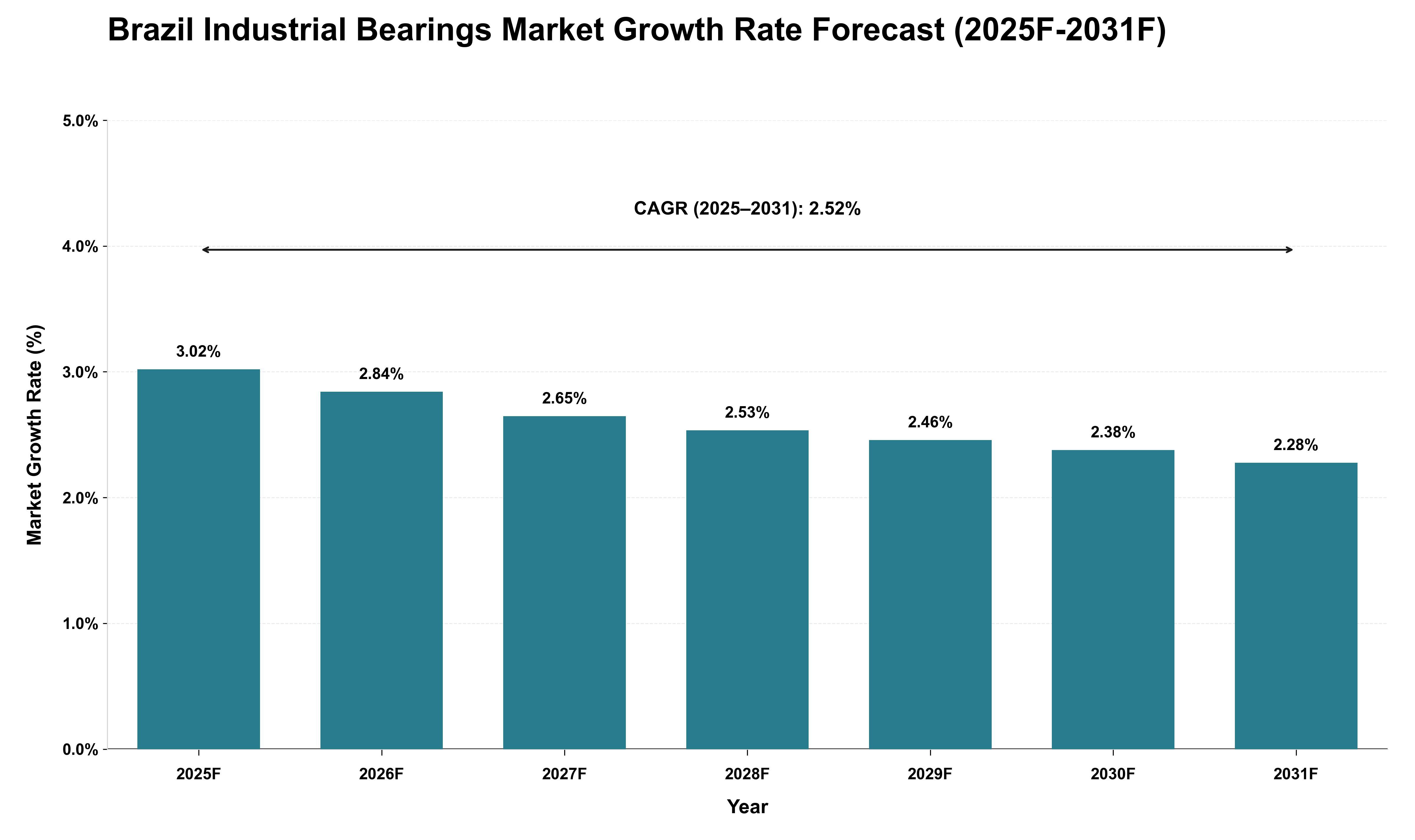 Brazil Industrial Bearings Market Growth Rate Analysis (2025 - 2031)
