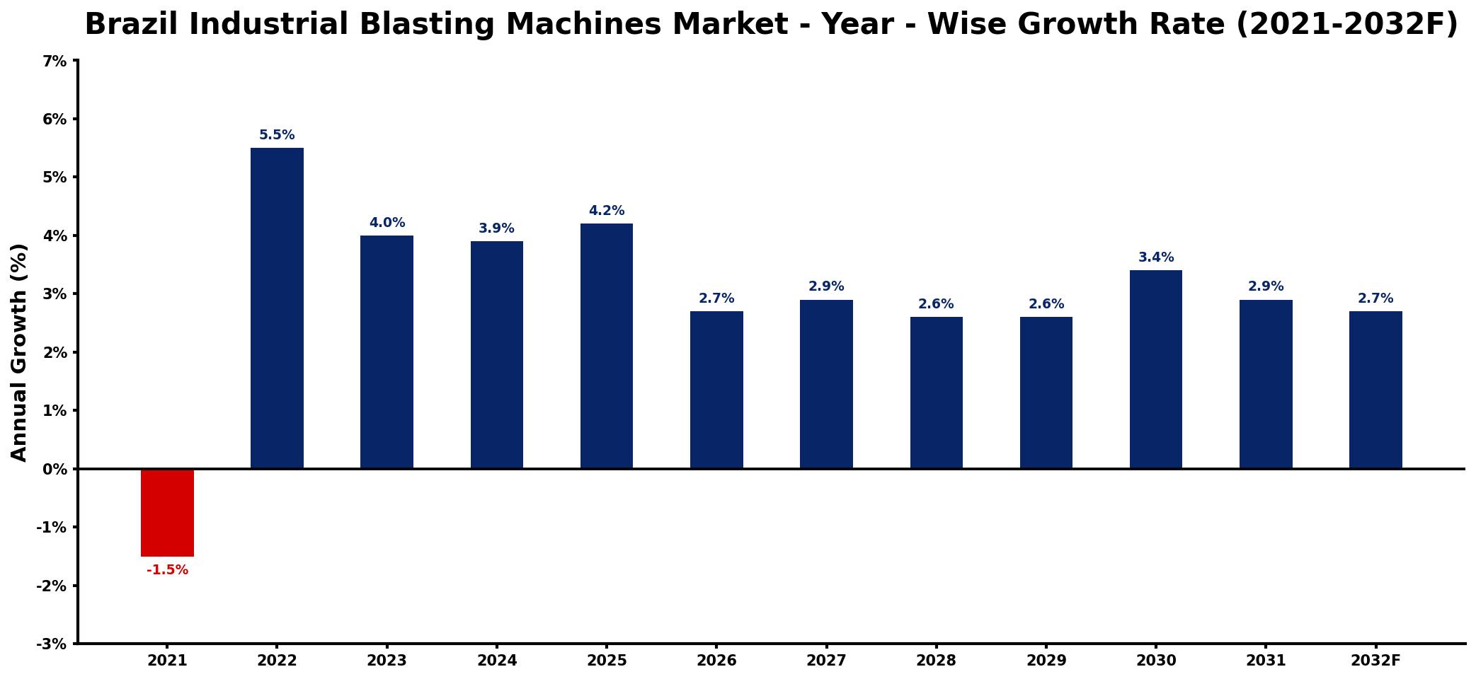 Brazil Industrial Blasting Machines Market Year-wise Growth Rate and Key Drivers