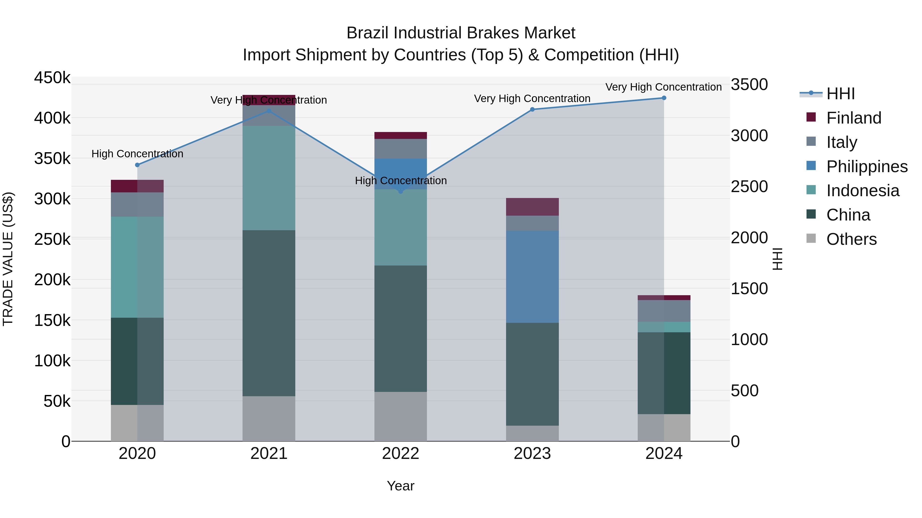 Brazil Industrial Brakes Market Top 5 Importing Countries and Market Competition (HHI) Analysis