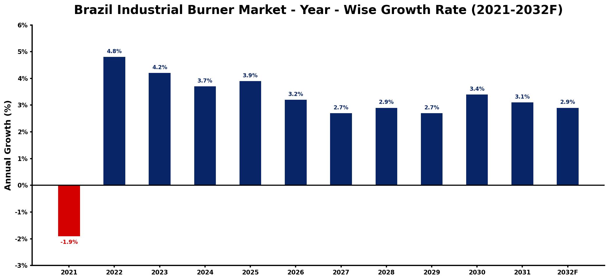 Brazil Industrial Burner Market Year-wise Growth Rate and Key Drivers