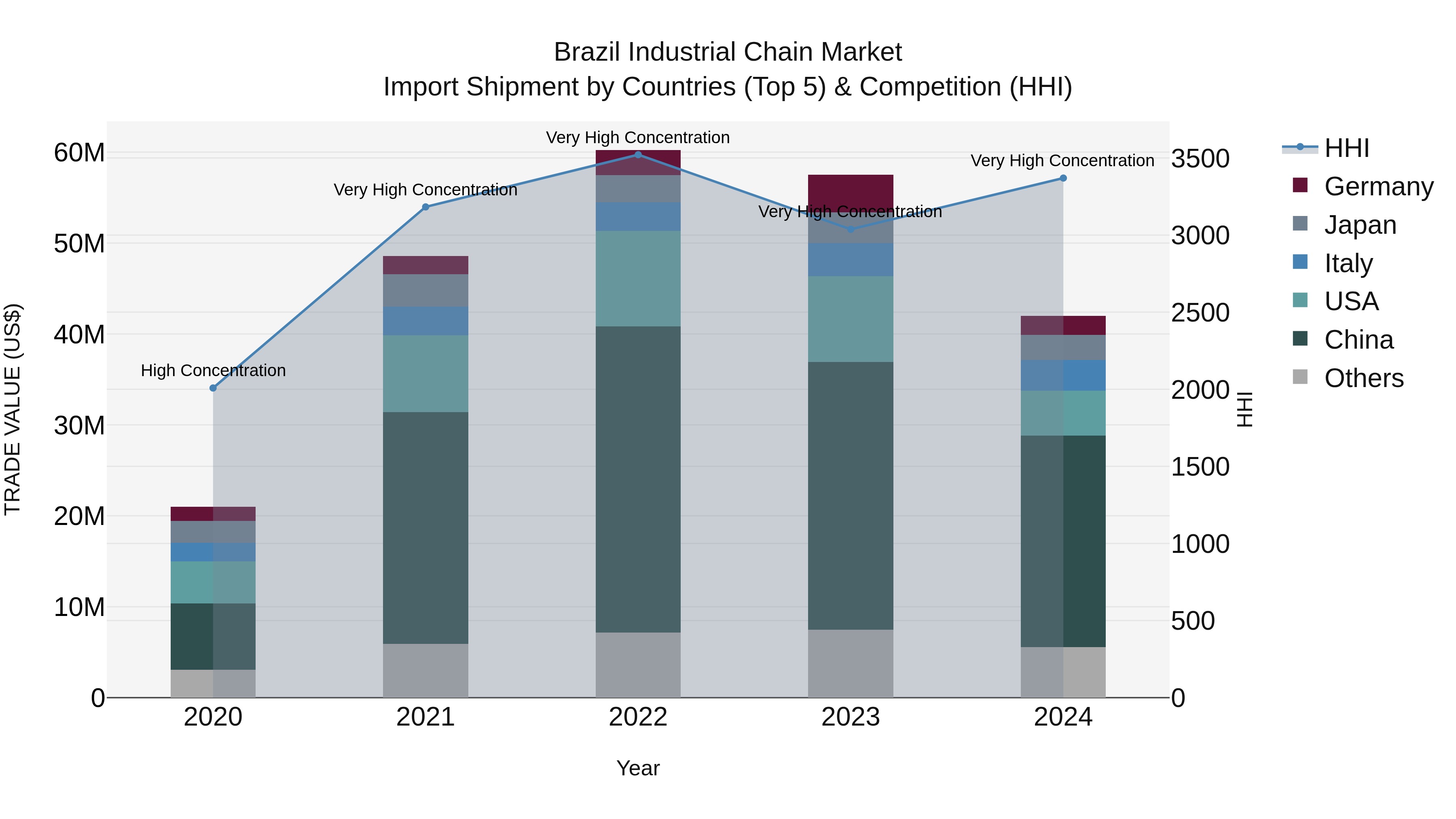Brazil Industrial Chain Market Top 5 Importing Countries and Market Competition (HHI) Analysis