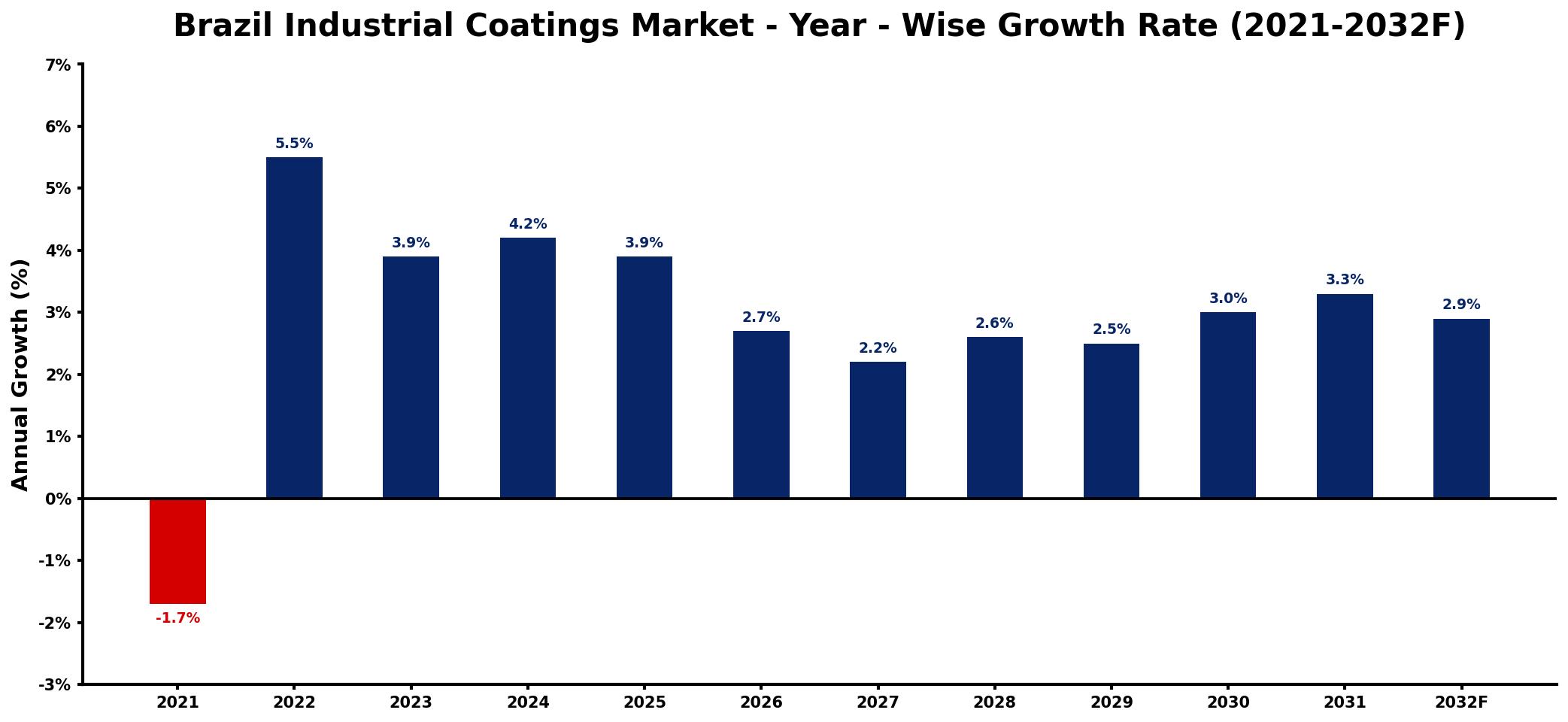 Brazil Industrial Coatings Market Year-wise Growth Rate and Key Drivers