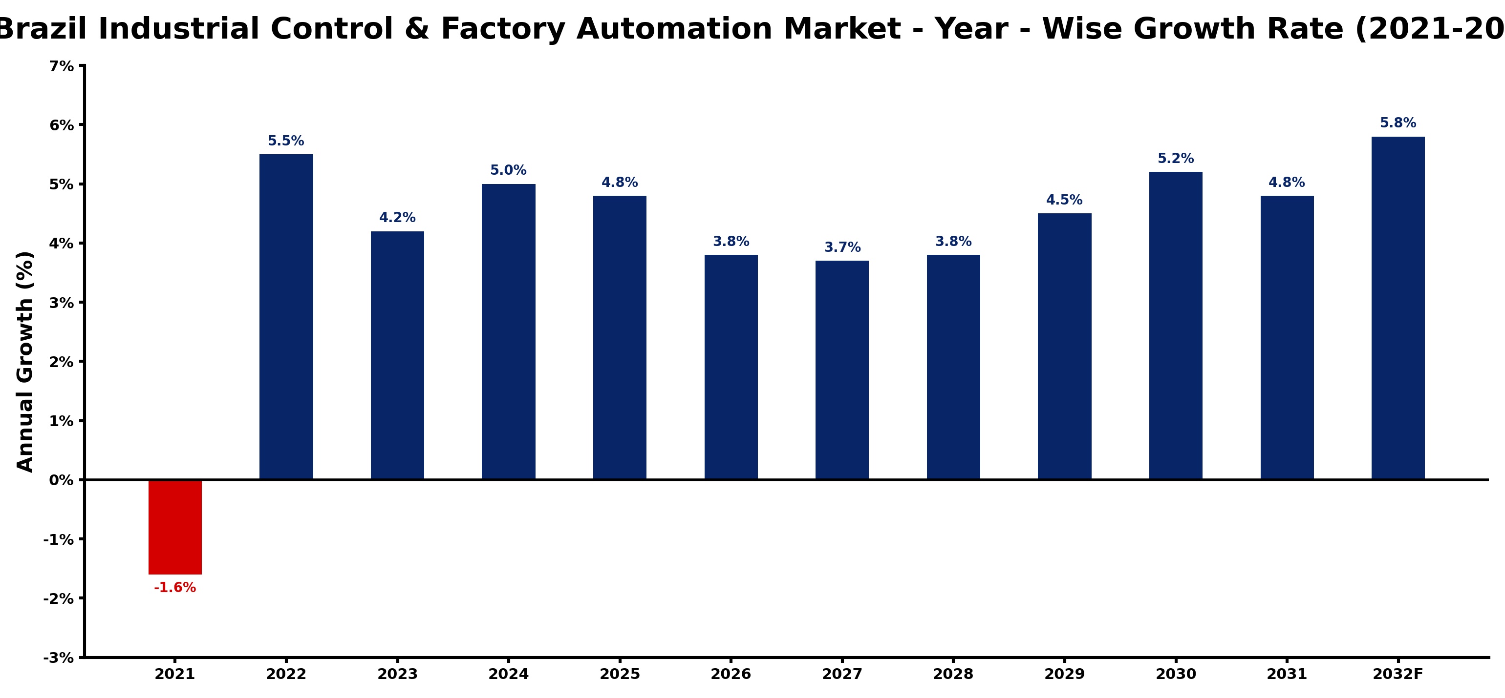 Brazil Industrial Control & Factory Automation Market Year-wise Growth Rate and Key Drivers