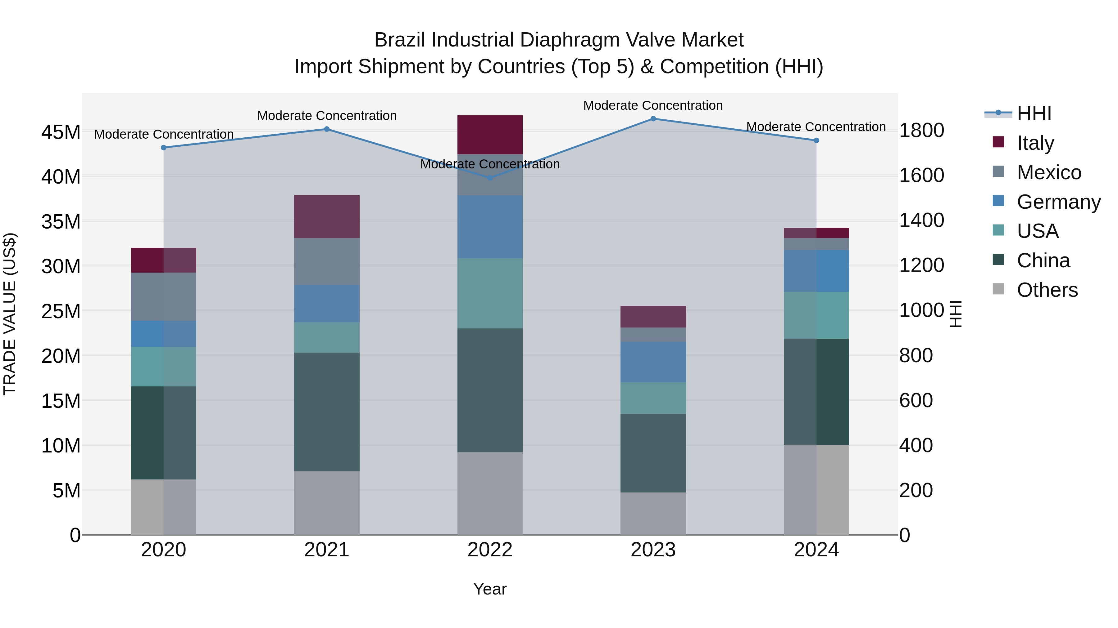 Brazil Industrial Diaphragm Valve Market Top 5 Importing Countries and Market Competition (HHI) Analysis