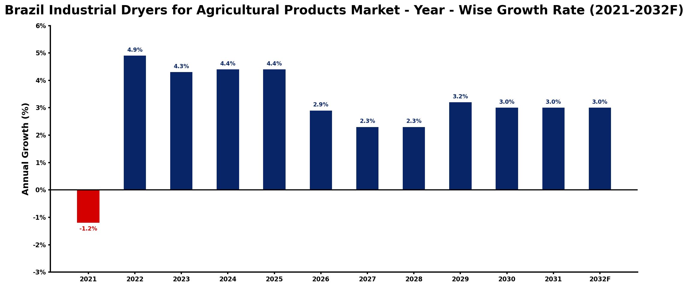 Brazil Industrial Dryers for Agricultural Products Market Year-wise Growth Rate and Key Drivers