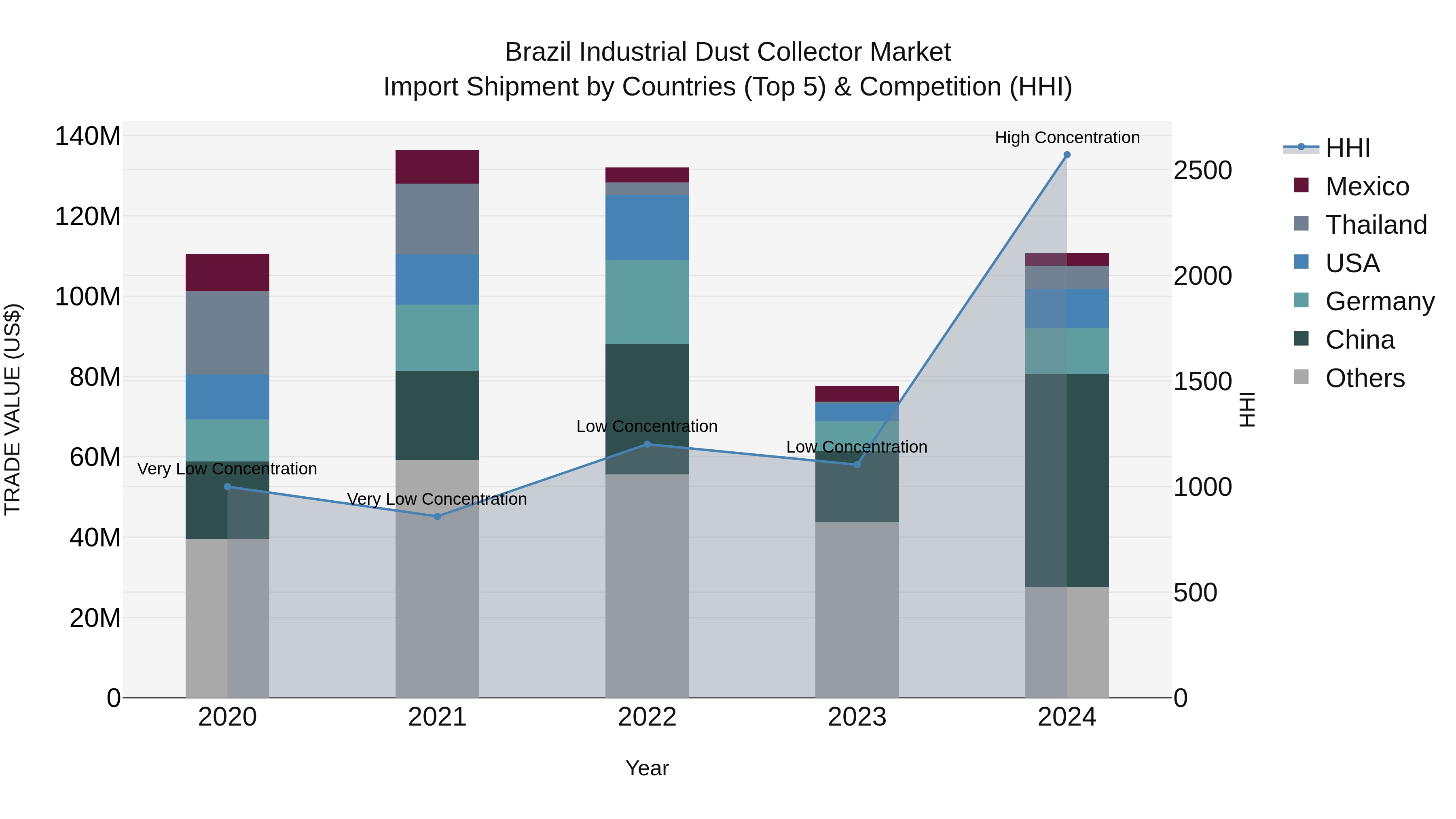 Brazil Industrial Dust Collector Market Top 5 Importing Countries and Market Competition (HHI) Analysis