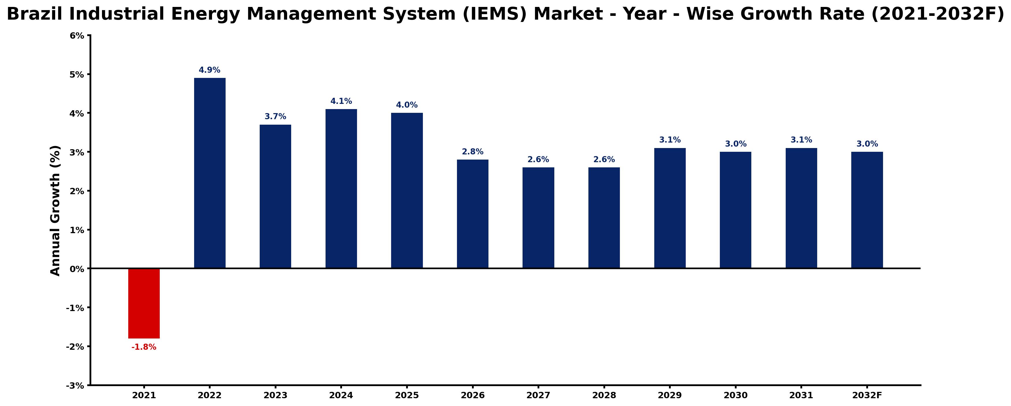 Brazil Industrial Energy Management System (IEMS) Market Year-wise Growth Rate and Key Drivers