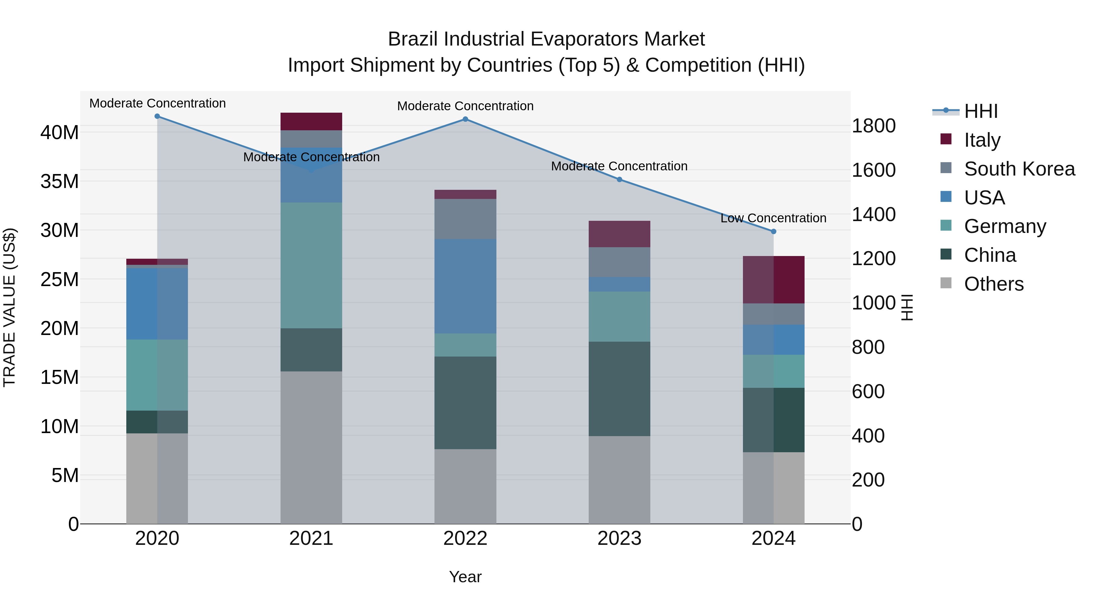 Brazil Industrial Evaporators Market Top 5 Importing Countries and Market Competition (HHI) Analysis