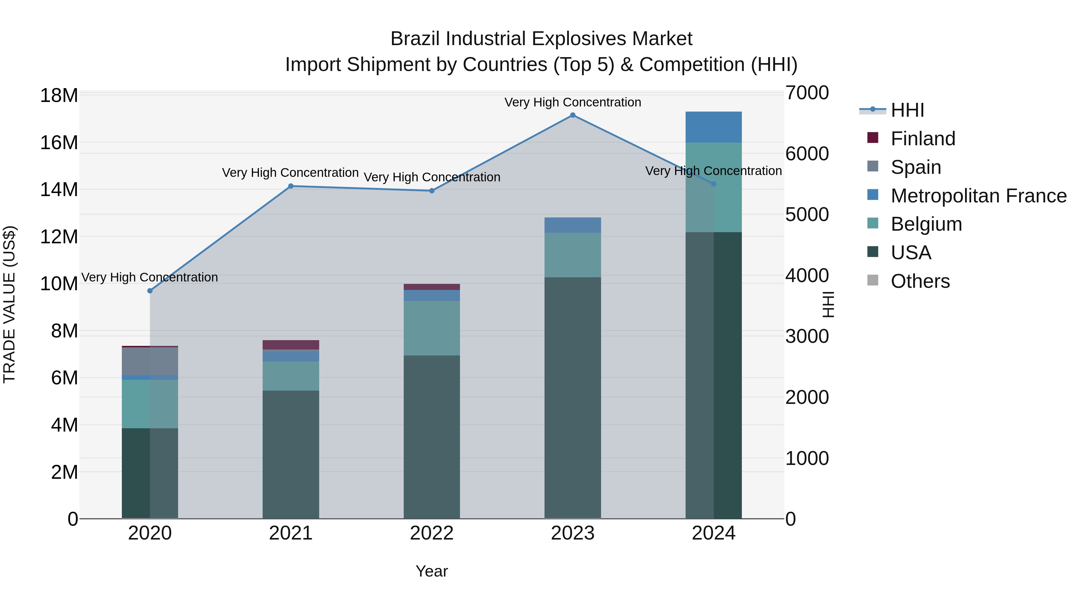 Brazil Industrial Explosives Market Top 5 Importing Countries and Market Competition (HHI) Analysis