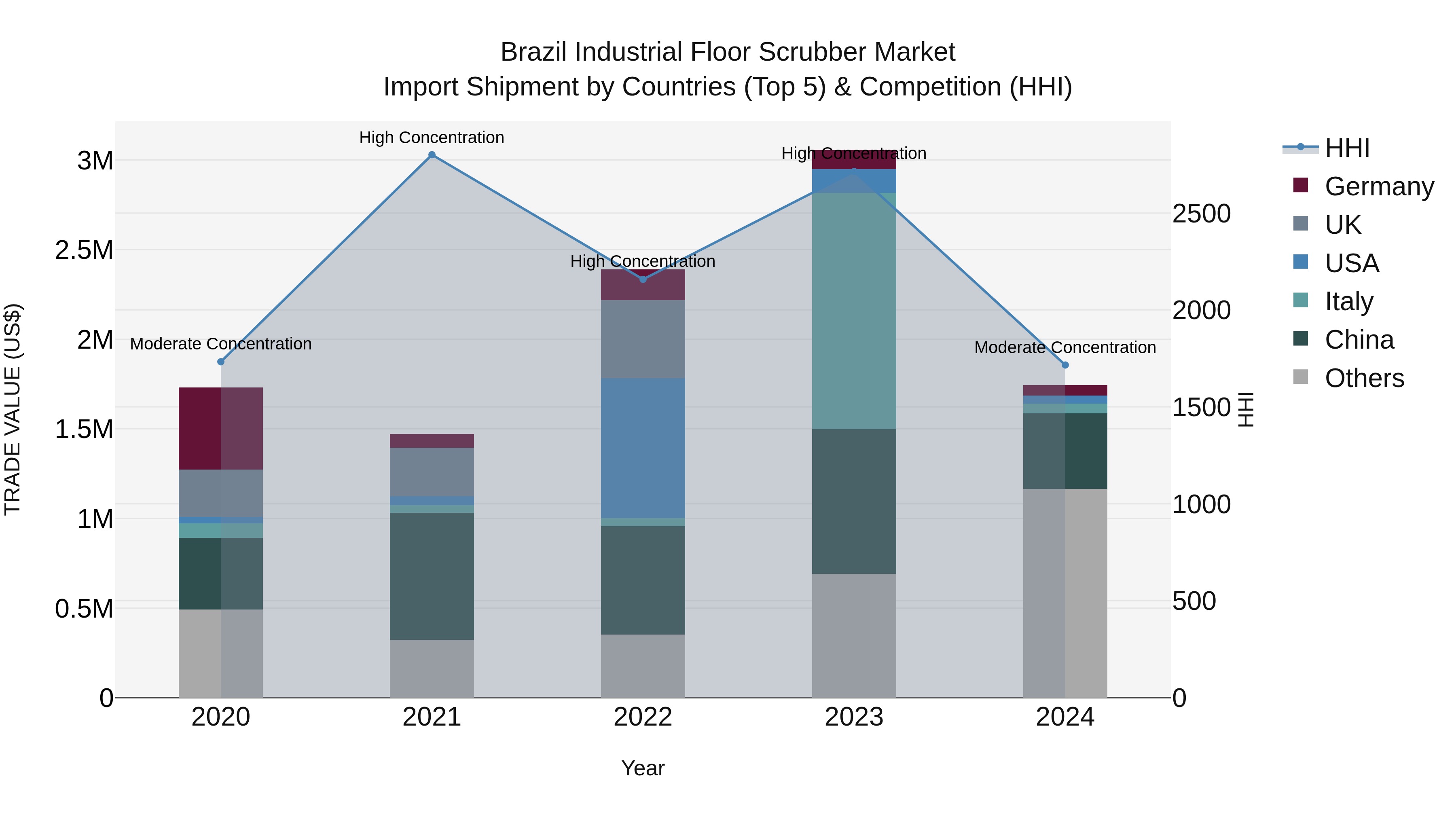 Brazil Industrial Floor Scrubber Market Top 5 Importing Countries and Market Competition (HHI) Analysis