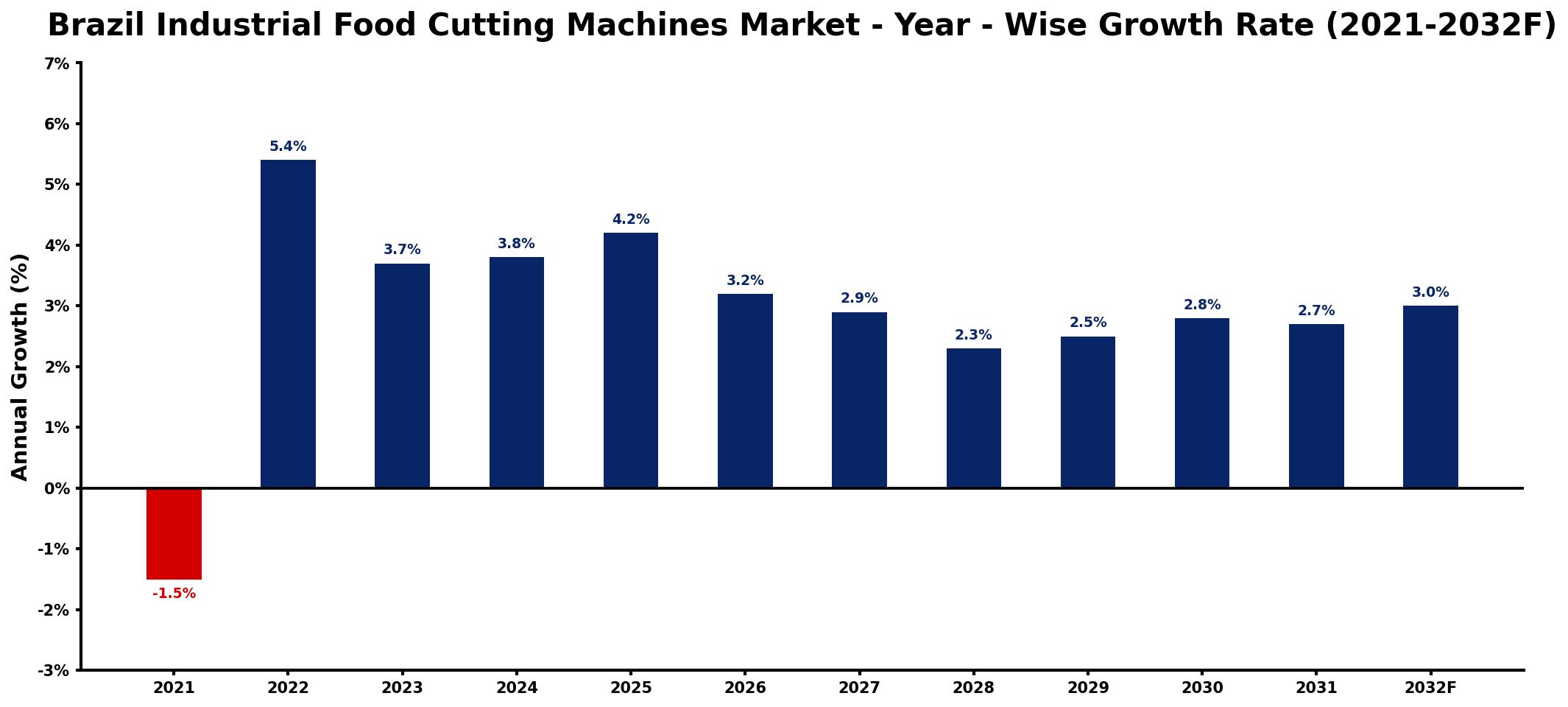 Brazil Industrial Food Cutting Machines Market Year-wise Growth Rate and Key Drivers