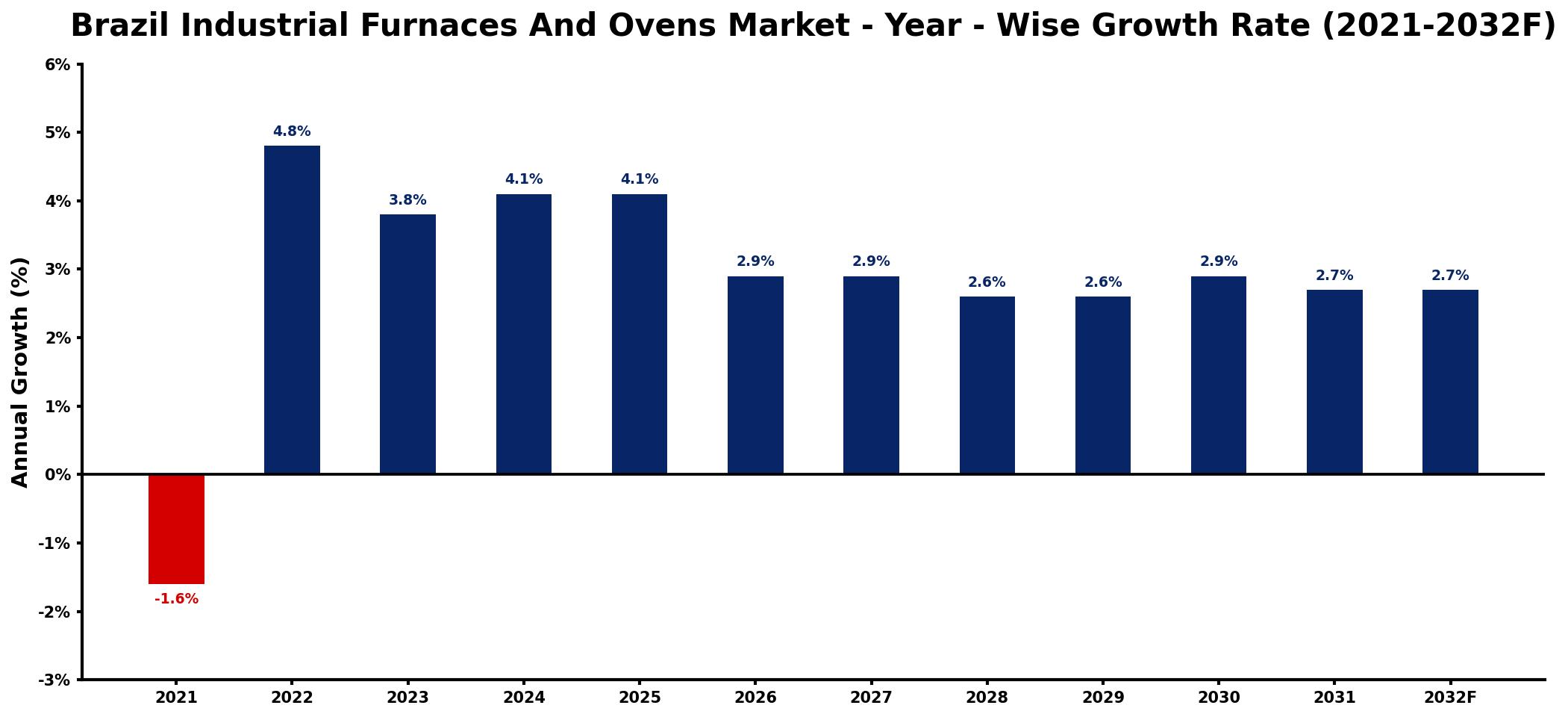 Brazil Industrial Furnaces And Ovens Market Year-wise Growth Rate and Key Drivers